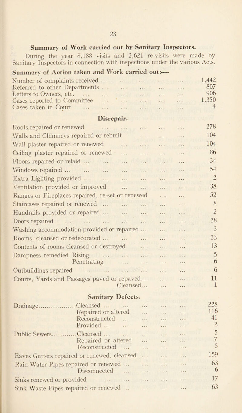 Summary of Work carried out by Sanitary Inspectors. During the year 8,188 visits and 2,621 re-visits were made by Sanitary Inspectors in connection with inspections under the various Acts. Summary of Action taken and Work carried out:— Number of complaints received ... ... ... ... ... 1,442 Referred to other Departments. ... ... 807 Letters to Owners, etc. ... ... ... ... ... ... 906 Cases reported to Committee ... ... ... . 1,350 Cases taken in Court ... ... ... ... . 4 Disrepair. Roofs repaired or renewed ... ... ... ... ... 278 Walls and Chimneys repaired or rebuilt . 104 Wall plaster repaired or renewed ... ... ... ... 104 Ceiling plaster repaired or renewed ... ... ... ... 86 Floors repaired or relaid ... ... ... ... ... ... 34 Windows repaired ... ... ... ... ... ... • •. 54 Extra Lighting provided ... ... ... ... ... ... 2 Ventilation provided or improved . ... 38 Ranges or Fireplaces repaired, re-set or renewed . , ... 52 Staircases repaired or renewed ... ... ... ... ... 8 Handrails provided or repaired ... ... ... ... ... 2 Doors repaired ... ... ... ... ... ... • • • 28 Washing accommodation provided or repaired ... ... ... 3 Rooms, cleansed or redecorated ... ... ... ... ... 23 Contents of rooms cleansed or destroyed ... ... ... 13 Dampness remedied Rising ... ... ... ... ... 5 Penetrating ... ... ... ... 6 Outbuildings repaired ... ... ... ... ... . • • 6 Courts, Yards and Passages’paved or repaved. ... 11 Cleansed... ... ... 1 Sanitary Defects* Drainage.Cleansed ... ... ... ... ••• 228 Repaired or altered ... ... ... 116 Reconstructed ... ... ... ••• 41 Provided ... ... ... ... ••• 2 Public Sewers.Cleansed ... ... ... ... ••• 5 Repaired or altered ... ... ••• 7 Reconstructed ... ... ... ••• 5 Eaves Gutters repaired or renewed, cleansed ... ... ... 159 Rain Water Pipes repaired or renewed ... ... ... ••• 63 Disconnected ... ... ... • • • 6 Sinks renewed or provided ... ... ••• ••• ••• 17 Sink Waste Pipes repaired or renewed ... ... ... ••• 63