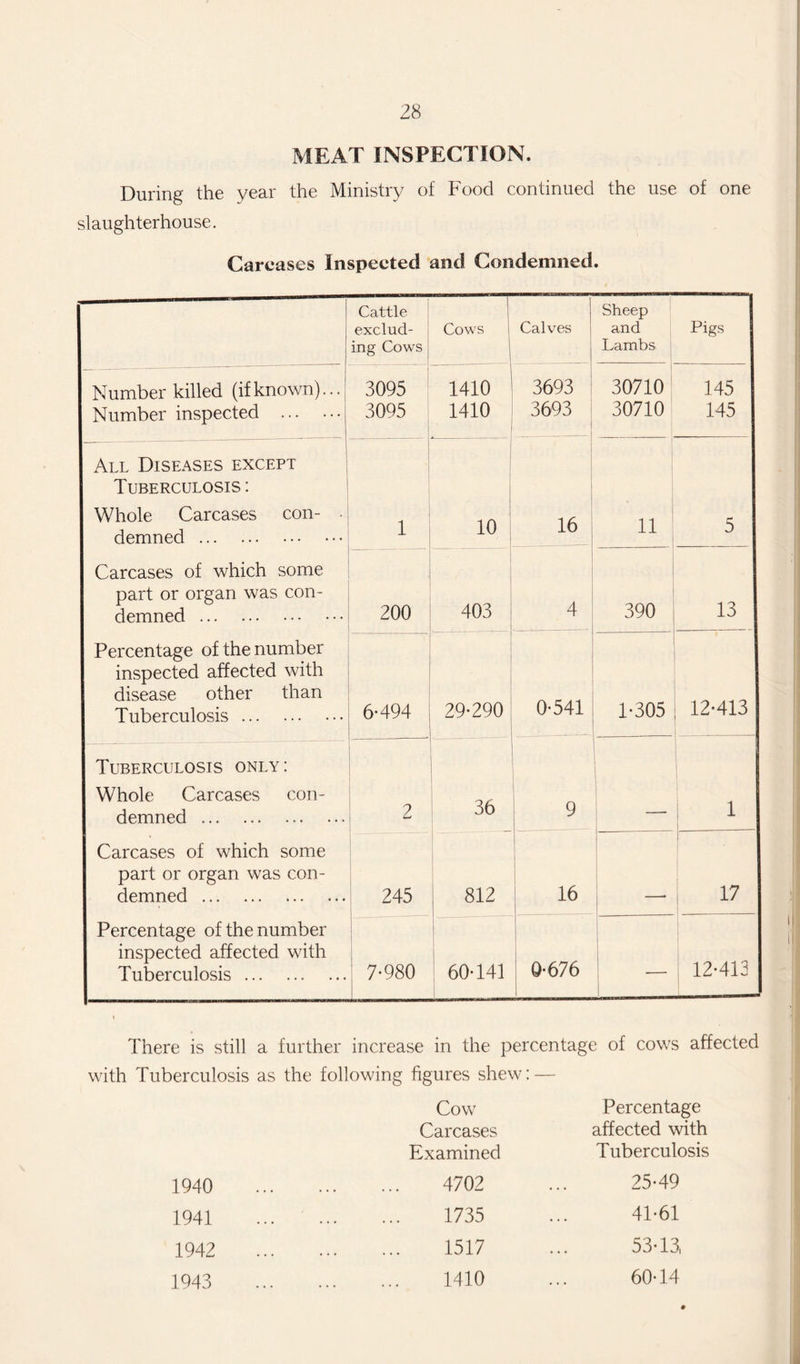 MEAT INSPECTION. During the year the Ministry of Food continued the use of one slaughterhouse. Carcases Inspected and Condemned. Cattle exclud¬ ing Cows Cows i 1 Calves Sheep and Lambs Pigs Number killed (ifknown)... Number inspected . 3095 3095 1410 1410 3693 3693 30710 30710 145 145 All Diseases except Tuberculosis : Whole Carcases con¬ demned . Carcases of which some part or organ was con¬ demned . Percentage of the number inspected affected with disease other than Tuberculosis. 1 10 16 11 5 200 403 4 390 13 6-494 29-290 0-541 1-305 12-413 Tuberculosis only: Whole Carcases con¬ demned . Carcases of which some part or organ was con¬ demned . Percentage of the number inspected affected with Tuberculosis. 2 36 9 1 245 812 16 __ 17 7-980 60-141 0-676 12-413 There is still a further increase in the percentage of cows affected with Tuberculosis as the following figures shew: — Cow Percentage Carcases affected with Examined Tuberculosis 1940 . 4702 25-49 1941 . 1735 41-61 1942 . 1517 53-13, 1943 . 1410 60-14 •