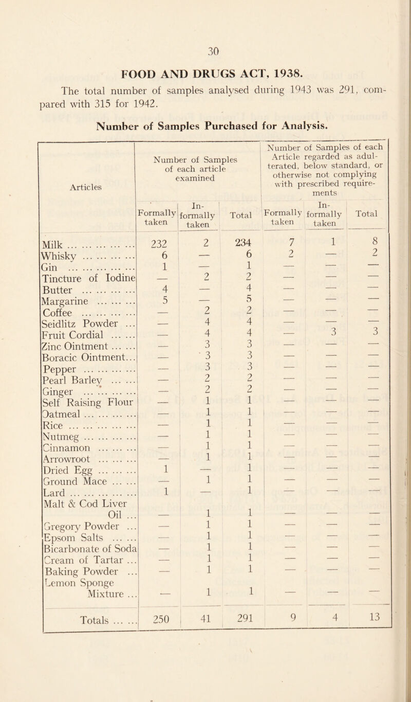 FOOD AND DRUGS ACT, 1938. The total number of samples analysed during 1043 was 291, com¬ pared with 315 for 1942. Number of Samples Purchased for Analysis. Articles Number of Samples of each article examined 1 Number of Samples of each Article regarded as adul¬ terated, below standard, or otherwise not complying with prescribed require¬ ments Formally taken ! In¬ formally taken Total In- Formally formally taken taken Total Milk. 232 2 234 7 1 8 Whisky . 6 — 6 2 — 2 Gin . 1 — 1 — — * Tincture of Iodine — 2 2 — — — Butter . 4 — 4 — — — Margarine . 5 — 5 — — — Coffee . — 2 2 — — Seidlitz Powder ... — 4 4 — — 3 Fruit Cordial . — 4 4 — 3 Zinc Ointment. — 3 3 — — — Boracic Ointment... 3 3 — — — Pepper . _ 3 3 — — — Pearl Barley . — 2 2 — . Ginger . — 2 2 — — Self Raising Flour — 1 1 — — Oatmeal. — 1 1 — — — Rice . — 1 1 — — — Nutmeg . — 1 1 1 — — — Cinnamon . — 1 — — -- Arrowroot . — 1 1 — — — Dried Egg . 1 1 1 — — — Ground Mace . — 1 — — — Lard . 1 — 1 — — — Malt & Cod Liver Oil ... — 1 1 — — — Gregory Powder ... — 1 1 1 — — — Epsom Salts . — 1 -- — ■ Bicarbonate of Soda — 1 1 — — — Cream of Tartar ... — 1 1 — — — Baking Powder ... — 1 1 — — — Lemon Sponge 1 1 Mixture ... ■- Totals. 250 r—H Tt 1| 291 9 4 13