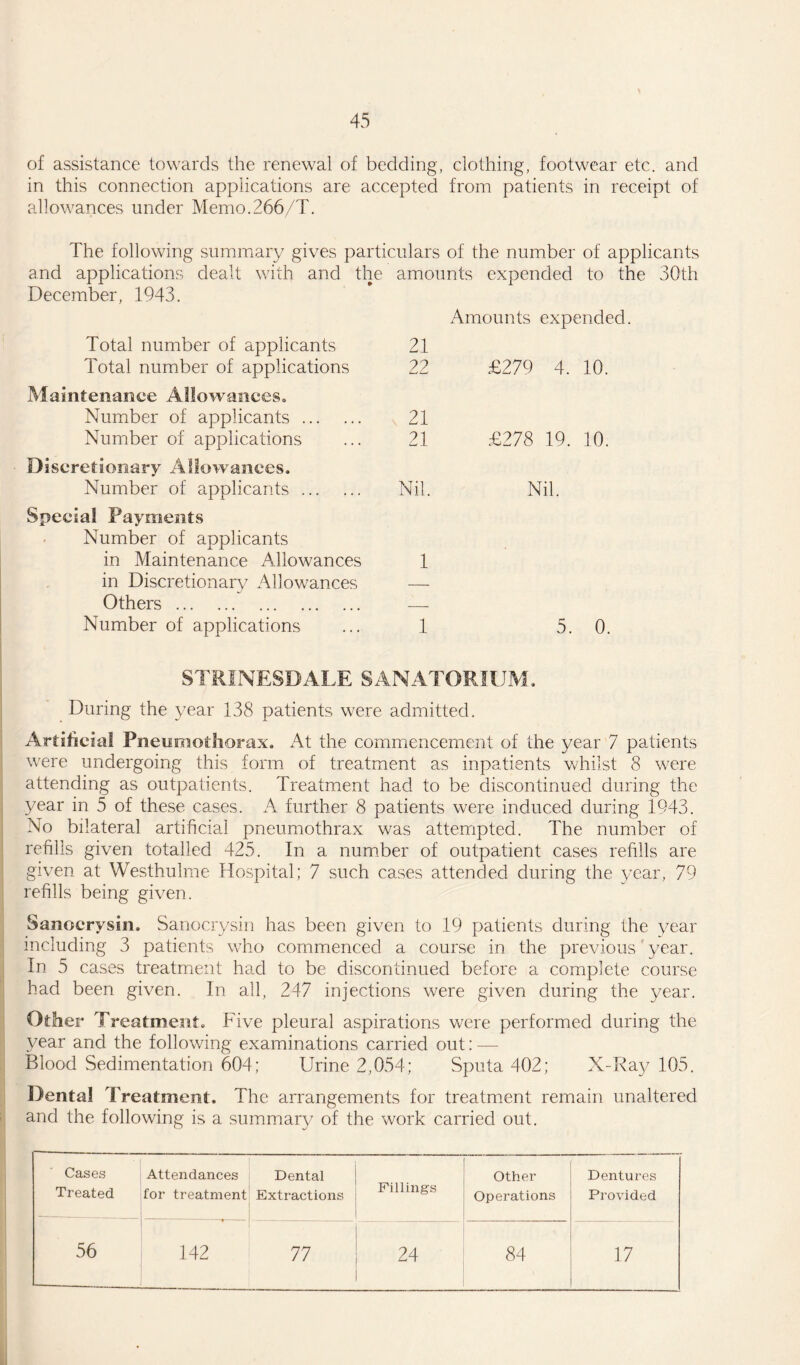 of assistance towards the renewal of bedding, clothing, footwear etc. and in this connection applications are accepted from patients in receipt of allowances under Memo.266/T. The following summary gives particulars of the number of applicants and applications dealt with and the amounts expended to the 30th December, 1943. Amounts expended. Total number of applicants 21 Total number of applications 22 £279 4. 10. Maintenance Allowances. Number of applicants. 21 Number of applications ... 21 Discretionary Allowances. Number of applicants. Nil. Special Payments Number of applicants in Maintenance Allowances 1 in Discretionary Allowances — Others. — Number of applications ... 1 £278 19. 10. Nil. 5. 0. STRINESDALE SANATORIUM. During the year 138 patients were admitted. Artificial Pneumothorax. At the comrnencement of the year 7 patients were undergoing this form of treatment as inpatients whilst 8 were attending as outpatients. Treatment had to be discontinued during the year in 5 of these cases. A further 8 patients were induced during 1943. No bilateral artificial pneumothrax was attempted. The number of refills given totalled 425. In a number of outpatient cases refills are given at Westhulme Hospital; 7 such cases attended during the year, 79 refills being given. Sanocrysin. Sanocrysin has been given to 19 patients during the year including 3 patients who commenced a course in the previous year. In 5 cases treatment had to be discontinued before a complete course had been given. In all, 247 injections were given during the year. Other Treatment. Five pleural aspirations were performed during the year and the following examinations carried out: — Blood Sedimentation 604; Urine 2,054; Sputa 402; X-Ray 105. Dental Treatment. The arrangements for treatment remain unaltered and the following is a summary of the work carried out. Cases Treated Attendances for treatment Dental Extractions Fillings Other Operations Dentures Provided 56 142 77 24 84 17