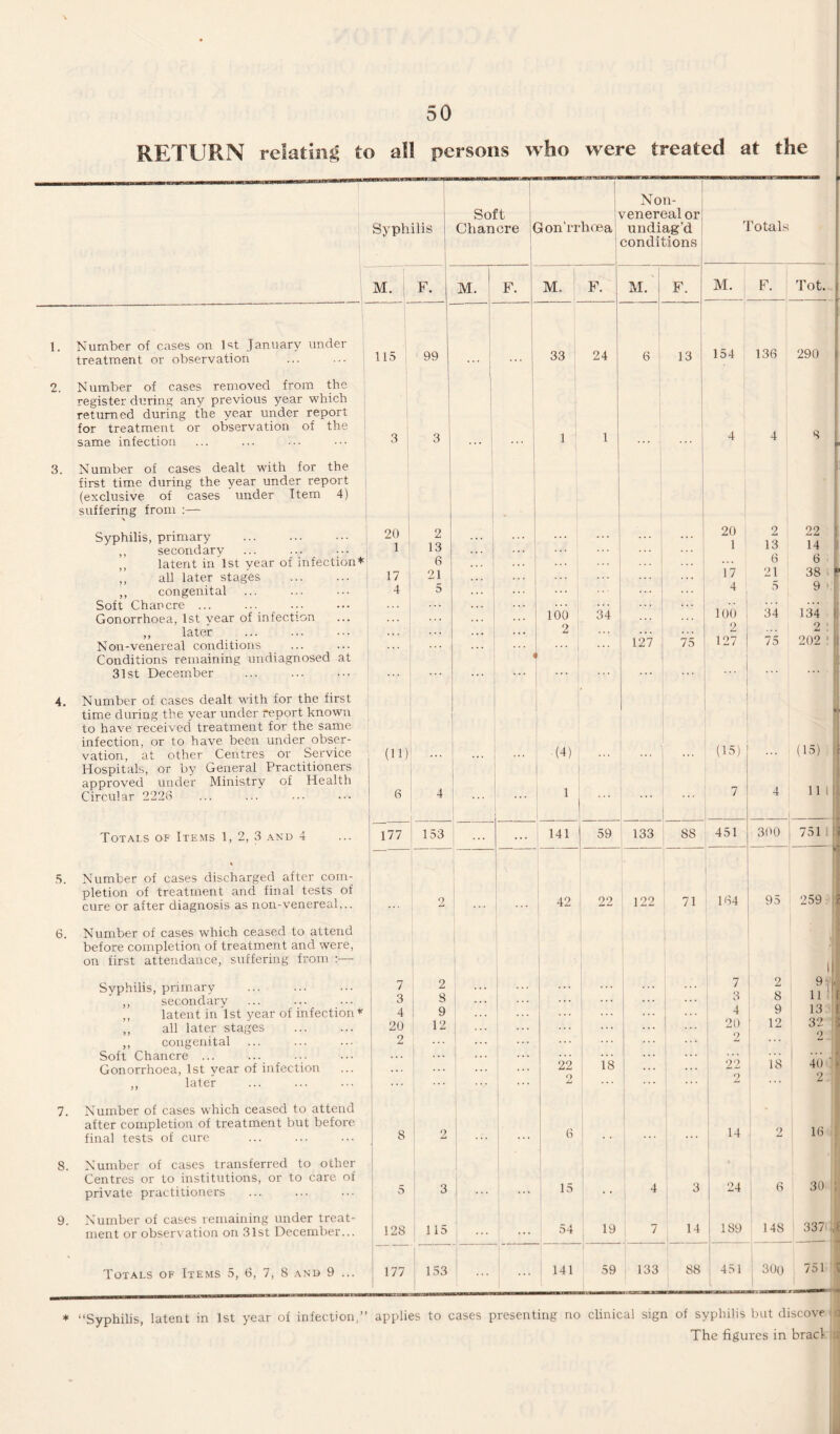 RETURN relating to all persons who were treated at the Syphilis I Soft Chancre ( jonTrhosa Non- yenerealor undiag’d conditions Totals M. F. M. 1 F. . M, F. M. F. M. F. Tot. 1. Number of cases on 1st January under- treatment or observation 115 99 ... , 33 24 6 13 ! 154 136 290 2. Number of cases removed from the register during any previous year which returned during the year under report for treatment or observation of the same infection 3 3 ... ... 1 1 4 4 8 3. Number of cases dealt with for the first time during the year under report (exclusive of cases under Item 4) suffering from :— Syphilis, primary ,, secondary ,, latent in 1st year of infection* ,, all later stages ,, congenital Soft Chancre ... ... ... Gonorrhoea, 1st year of infection ,, later Non-venereal conditions Conditions remaining undiagnosed at 31st December 20 1 17 4 2 13 6 21 5 ::: ... 100 2 ... 34 ... ... 127 ... ... 75 20 1 17 4 100 2 127 ... 2 13 6 . 21 5 34 75 22 14 6 38 9 * 134 2 : 202 : 4. Number of cases dealt with for the first time during the year under report known to have received treatment for the same infection, or to have been under obser¬ vation, at other Centres or Service Hospitals, or by General Practitioners approved under Ministry of Health Circular 2226 (ID 6 4 ... (4) 1 . . . ... (15) 7 4 (15) 11 1 Totals of Items 1, 2, 3 and 4 177 153 141 59 133 88 451 300 751 5. Number of cases discharged after com¬ pletion of treatment and final tests of cure or after diagnosis as non-venereal... ... 2 42 22 122 71 164 95 259 6. Number of cases which ceased to attend before completion of treatment and were, on first attendance, suffering from :— \ 1 Syphilis, primary ,, secondary ,, latent in '1st year of infection * ,, all later stages ,, congenital Soft Chancre ... Gonorrhoea, 1st year of infection ,, later 7 3 4 20 i 2 2 8 9 12 ... 22 o Ad ... ... ... 18 ... 7 3 4 20 2 22 2 2 8 9 12 i’s 9‘j 11 13 32 2 40 2 7. Number of cases which ceased to attend after completion of treatment but before final tests of cure 8 2 6 ... 14 2 16 8. Number of cases transferred to other Centres or to institutions, or to care of private practitioners 5 3 15 , , 4 3 | 24 6 30 9. Number of cases remaining under treat¬ ment or observation on 31st December... ! 128 115 54 19 7 14 189 148 337 , * Totals of Items 5, 6, 7, 8 and 9 ... j 177 153 141 59 133 88 451 30o 751 * “Syphilis, latent in 1st year of infection,” applies to cases presenting no clinical sign of syphilis but discove ' The figures in brack eh