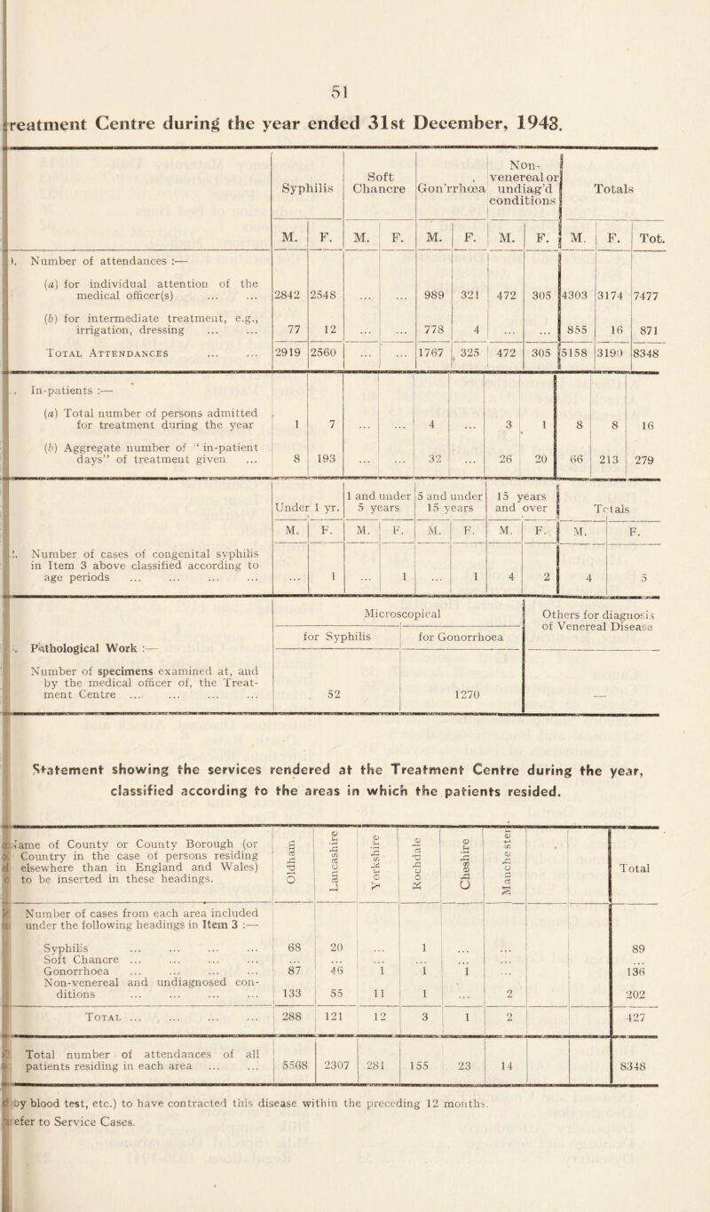 treatment Centre during the year ended 31st December, 1943. Syphilis Soft Chancre * Gonorrhoea Non- venerealor undiag'd conditions Totals M. r. M. F. M. F. M. F. j M. F. - Tot. ). Number of attendances :— (a) for individual attention of the medical officer(s) 2842 2548 989 321 472 305 4303 3174 7477 (b) for intermediate treatment, e.g., irrigation, dressing 77 12 778 4 855 16 871 Total Attendances 2919 2560 1767 325 472 305 j 5158 3190 8348 In-patients :— {a) Total number of persons admitted for treatment during the year (b) Aggregate number of ‘ in-patient days” of treatment given 7 193 32 3 1 * 8 8 16 26 20 66 213 279 1 Under 1 yr. 1 1 and under 5 years 5 and under 15 years 15 years and over Tc dais M. F. M. F. M. F. M. F. M. F. II. Number of cases of congenital syphilis in Item 3 above classified according to age periods 1 1 . 1 4 2 4 5 isob—a—d --xi*a Pathological Work :— Number of specimens examined at, and by the medical officer of, the Treat¬ ment Centre Microscopical for Syphilis for Gonorrhoea 52 1270 Others for diagnosis of Venereal Disease Statement showing the services rendered at the Treatment Centre during the year, classified according to the areas in which the patients resided. lame of County or County Borough (or Country in the case of persons residing elsewhere than in England and Wales) to be inserted in these headings. Oldham | f i | Lancashire N Yorkshire l Rochdale | Cheshire Manchester Total Number of cases from each area included under the following headings in Item 3 :— Syphilis 68 20 1 89 Soft Chancre ... . . . Gonorrhoea 87 46 i 1 1 136 Non-venereal and undiagnosed con- ditions 133 55 li 1 2 202 Total ... 288 121 12 3 1 J 2 427 Total number of attendances of all patients residing in each area 5568 2307 281 155 23 14 8348 chby blood test, etc.) to have contracted this disease within the preceding 12 months. 31 efer to Service Cases.