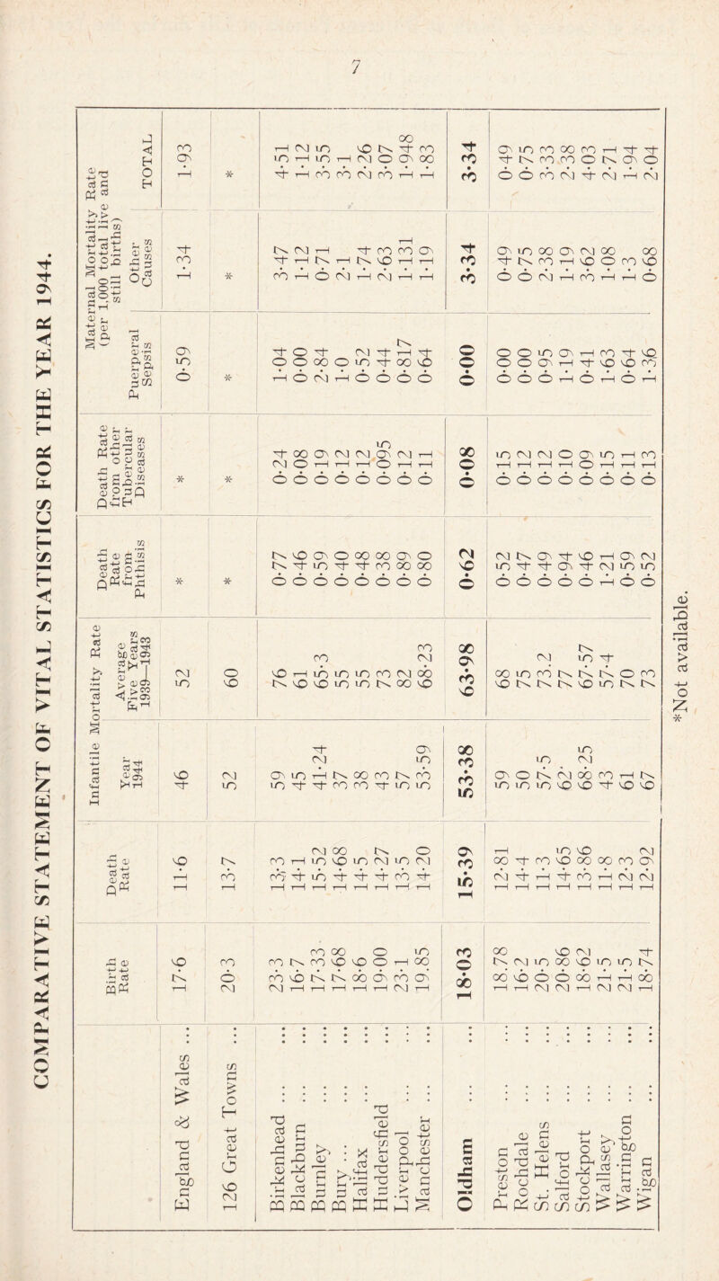 COMPARATIVE STATEMENT OF VITAL STATISTICS FOR THE YEAR 1944. ■ Rate e and TOTAL 1-93 * oo 1—1 CM UO cO N CO in t-h uo t-h cm o o oo YrHfOCOCNCOTHTH 3*34 CMOcOOOcOHi-'t ONCOCOONOO OOcOCmHcMt-HCM 1 rnal Mortality 1.000 total liv still births) Other Causes 1-34 * T—1 N CM H \t OO CO O y H N 1-1 O t-h t—l OO i—1 0> CM i—4 CM t—1 i—l 3-34 O UO oo <o (XI 00 oo ^NCOHClOfOvO O O CM t—1 CO i—l t—1 O Matei (per Puerperal Sepsis 0-59 * O M t h y OOOOO'-OM-OOO h6c\]h666o o o • o OOuOO^HCOOO OOOHtOCiO OOOHOt-HOH Death Rate from other Tubercular Diseases * * UO TOOaNCMCvK^CMr-1 CM <0 t—l t-H t—I O i—1 T—1 0000000)0 QC o • o lOMNOCMGHfO t—H t—H t—H t—H <^> t—H t—H i——1 • ••••••• oooooooo Death Rate from Phthisis * * 0.000000000 NTlO^-^COOOOO oooooooo 0*62 CMI>.OM-Ot-hOCM uOM-MOM-CMuOuo oooooHoo ortality Rate Average Five Years 1939—1943 CM UO 09 oo CO CM Or-i uo uo uo co cm ob NOiOuVONOO^ 63-98 bv CM i/O M OOIOCONNNOCO ONMNOiONN Infantile Mi Year 1944 46 52 M- CO CM UO OiOHNOOCOtNCO lOT'tcooo^-imo 53-38 uO i/O CM CT)ONC](X)COHN uOuOlOOOM’OO Death Rate 11-6 13-7 CM OO !>. O CO H iO vO uo CM uo CM HHuoShOOcdH- t—H t-H rH rH H t—H H t—1 15-39 t-h uo O CM OO O O O OO CO CO O CMH-T-HM-COrHCMCV) i—H t—H i—1 t—H t-H t—H i—1 r-H Birth Rate O tk i—1 20-3 CO oo o LO co to. CO O O O i—i oo cboGGobocbo CM i—H i—1 T—l t—H t—1 CM t——1 18-03 00 O CM Hf N M LO CO CD imo N OOVOOOOOHHOO t-H t—1 CM CM i—1 CM CM t—1 England & Wales ... 126 Great Towns ... Birkenhead ... Blackburn ... Burnley Bury ... Halifax Huddersfield Liverpool Manchester ... i Oldham Preston Rochdale St. Helens ... Salford Stockport Wallasey Warrington ... Wigan *Not available.