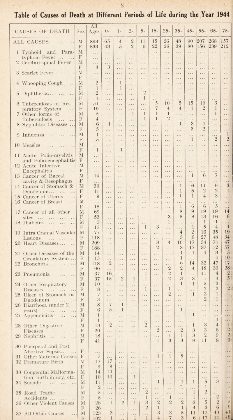 Table of Causes of Death at Different Periods of Life during the Year 1944 CAUSES OF DEATH Sex All Ages 0- 1- 2- 5- 15- 25- 35- Ail 55- 65- 75- ALL CAUSES . M 893 65 4 2 11 15 26 48 90 207 268 157 F 833 43 5 2 9 22 26 39 80 156 239 212 1 Typhoid and Para- M . . . . . . . . . ... . . . typhoid Fever. F 2 Cerebro-spinal Fever M . . . . . . . . . . . . . . . F 3 3 . . . . . . . . . . . . ... , . . . 3 Scarlet Fever . M T? 4 Whooping Cough iT M 2 1 1 ... . . • . . • • . • . . . F 1 1 . . . . . . • . . . . . . . . . . . 5 Diphtheria. M 2 . . . . . . . . • 2 ... F 1 . . . . . . . . . 1 . . . 6 Tuberculosis of Res- M 51 . . . . . . . . . 5 10 5 15 10 6 . . . piratory System F 19 . . . . . . 7 4 4 1 2 1 7 Other forms of M 5 . . . 1 1 1 1 . . . . . . . . . 1 Tuberculosis . F 4 . . . 1 1 2 . . . . . . 8 Syphilitic Diseases ... M 6 1 . . . . . . 1 3 1 F 5 . . * . . . . . . . . . 3 2 . . . 9 Influenza . M 1 . • . . . . . . . . . • . . . 1 F 5 . . . . . . . . • . . . 1 2 2 10 Measles . M . . . . . . . . . . . . . . . . . . . . . F 1 . . , 1 . . . . . . . . . . . . . . . . . . . . . 11 Acute Polio-myelitis M . . . . . . . . . . . . . . . . . . . . . . . . and Polio-encephalitis F . . . . . . . . . ... 12 Acute Infective M . . . . . . . . . . .*. . . . Encephalitis . F ... ... 13 Cancer of Buccal M 14 . . . . . . . . . . . . 1 6 7 ... cavity & Oesophagus F . . . . . . . . . . . . ... • . . 14 Cancer of Stomach & M 30 . . . . . . . . . . . . . . . . . . 1 6 11 9 3 Duodenum. F 11 . . . . . . . . . . . . . . . 1 5 2 2 1 15 Cancer of Uterus F 9 . . . . . . . . . . . . . . . 1 1 4 3 16 Cancer of Breast M . * • . . . . . . . . . . . . . . . F 18 . . . ... ... . . . . . . . . . 1 6 6 5 . . . 17 Cancer of all other M 69 ... ... . . . 8 9 19 19 14 sites . F 53 . . . . . . • • • . . . 3 6 9 13 16 6 18 Diabetes . M o O ... ... . . * . . . 1 . . . . . . 1 1 . . • F 15 ... 1 3 . . . . . . 1 5 4 1 19 Intra Cranial Vascular M 77 1 ... • • • . . . 4 2 16 35 19 Lesions . F 118 ... 3 6 27 48 34 20 Heart Diseases. M 209 ... . . • . . . 3 4 10 17 54 74 47 F 188 . . * ... ... 2 . . . 3 17 37 7 2 57 21 Other Diseases of the M 14 . . . . . . . . . . . . 1 1 4 3 5 i Circulatory System ... F 15 . . . . . . . . . . . . 1 ... 4 10 22 Bronchitis. M 118 2 . . . . . . . . . . . . (S 14 32 47 1 / F 90 . . • 2 2 4 18 36 28 ■ 23 Pneumonia . M 3 7 16 . . . 1 • • • 2 1 11 4 2 F 37 15 2 1 1 . . • 2 3 3 1 4 5 : 24 Other Respiratory M 10 . . . . . . 1 1 5 3 ... - Diseases . F 8 . . . . . . 1 1 2 2 2 25 Ulcer of Stomach or M 7 2 . . . 1 3 1 ... j Duodenum . F 3 . . . . . . . . . . . . . . . . . . 2 1 ... j 26 Diarrhoea (under 2 M 8 7 1 . . . . . . . . . years) . F 6 5 1 1 ... ... 27 Appendicitis . M T? 1 1 1 . . . 1 ... 28 Other Digestive M 13 2 ~ 2 ... • . • 1 3 4 i Diseases . F 20 . . . . . . . . . 2 * . . 2 3 3 8 2 29 Nephritis .. M 18 . . . . . . . . . 1 1 3 2 9 2 F 41 . . . . . . . . . . . . 1 3 3 9 11 8 6 30 Puerperal and Post Abortive Sepsis. F . . . ... 31 Other Maternal Causes F 7 . . . . . . . . . 1 1 5 ••• 32 Premature Birth M 17 17 . . . . . . . . . . . . . . . . . . . . . . . . ... F 9 9 . . . . . . . . . . . . • • • 33 Congenital Malforma- M 14 14 . . . . . . . . . ... ... tion, birth injury, etc. F 10 10 1 . . . . . . . . . ... ... 34 Suicide . M' 11 . . . ... . . . 1 . . . ' 1 1 5 3 ... F 2 1 . . . . . • . . . % . . . 1 . . . 1 35 Road Traffic M 5 . . . . . . 2 . . . . . . 1 2 • •• 1 Accidents. F 5 . . . 1 1 1 . . . 2 • • J 36 Other Violent Causes M 28 1 2 1 3 2 2 2 3 5 9 j-u £ F 26 . • • • • • 2 1 1 4 3 6 c 37 All Other Causes M 123 3 ... 3 3 5 11 17 40 4cii