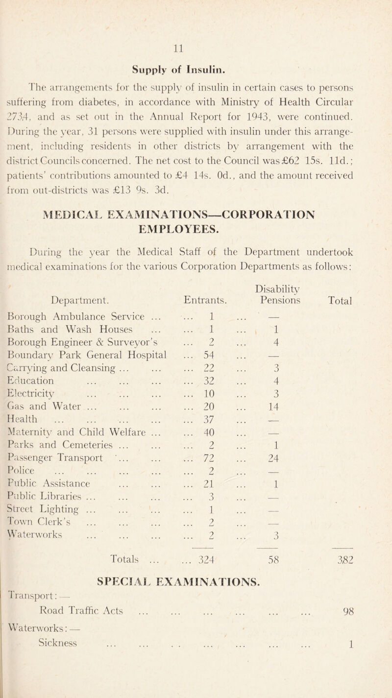 Supply of Insulin. The arrangements for the supply of insulin in certain cases to persons suffering from diabetes, in accordance with Ministiy of Health Circular 273,4, and as set out in the Annual Report for 1943, were continued. During the year, 31 persons were supplied with insulin under this arrange¬ ment, including residents in other districts by arrangement with the district Councils concerned. The net cost to the Council was £62 15s. lid.; patients’ contributions amounted to £4 14s. Od., and the amount received from out-districts was £13 9s. 3d. MEDICAL EXAMINATIONS—CORPORATION EMPLOYEES. During the year the Medical Staff of the Department undertook medical examinations for the various Corporation Departments as follows: Disability Department. Entrants. Pensions Borough Ambulance Service ... ... 1 — Baths and Wash Houses ... 1 1 Borough Engineer & Surveyor’s 2 4 Boundary Park General Hospital ... 54 — Carrying and Cleansing ... ... 22 3 Education ... 32 4 Electricity ... 10 3 Gas and Water ... ... 20 14 Health ... 37 -- Maternity and Child Welfare ... ... 40 — Parks and Cemeteries ... ... 2 1 Passenger Transport ... 72 24 Police ... 2 — Public Assistance ... 21 1 Public Libraries ... ... 3 — Street Lighting ... ... 1 — Town Clerk’s 2 — W aterworks ... 2 3 Totals . 324 58 3,82 SPECIAL EXAMINATIONS, i Transport: — Road Traffic Acts ... ... ... ... ... ... 98 Waterworks: — Sickness ... ... . . ... ... ... ... 1