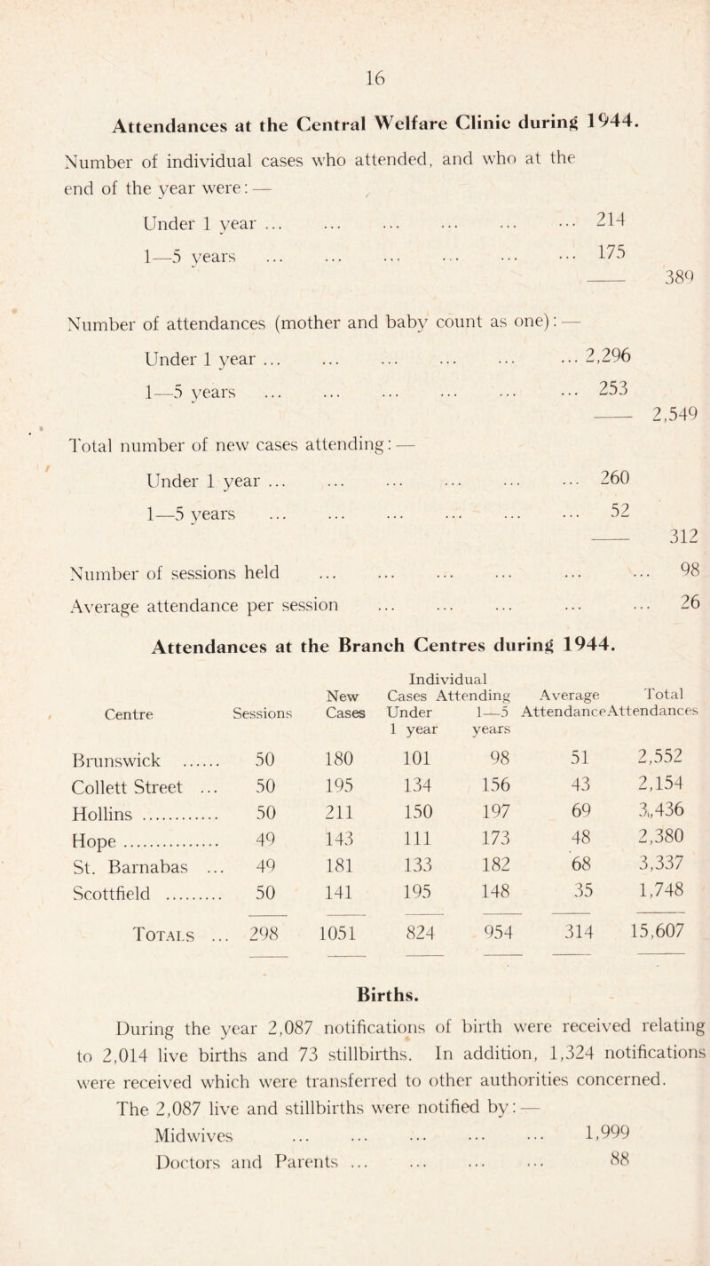 Attendances at the Central Welfare Clinic during 1944. Number of individual cases who attended, and who at the end of the year were: — Under 1 year ... 1 —5 years 214 175 380 Number of attendances (mother and baby count as one): — Under 1 year ... ... ... ... ... ...2,296 1—5 years ... ... ... ... • ■ • • • • 253 - 2,549 Total number of new cases attending: — Under 1 year ... ... ... ... ... ••• 260 1—5 years ... ... ... ... ... ••• 52 -- 312 Number of sessions held ... ... ... ... ... ... 98 Average attendance per session .. ... ... ... 26 Attendances at the Branch Centres during 1944. Individual New Cases Attending Average Total Centre Sessions Cases Under 1 year 1—5 years Attendance Attendances Brunswick 50 180 101 98 51 2,552 Collett Street . 50 195 134 156 43 2,154 Hollins . 50 211 150 197 69 3„436 Hope. 49 143 111 173 48 2,380 St. Barnabas ... 49 181 133 182 68 3,337 Scottfield . 50 141 195 148 35 1,748 Totals ... 298 1051 824 954 314 15,607 Births. During the year 2,087 notifications of birth were received relating to 2,014 live births and 73 stillbirths. In addition, 1,324 notifications were received which were transferred to other authorities concerned. The 2,087 live and stillbirths were notified by: — Mid wives . 1.999 Doctors and Parents ... ... ... ... 88