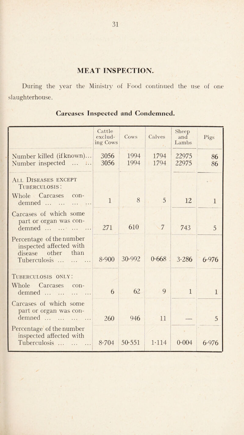MEAT INSPECTION. During the year the Ministry of Food continued the use of one slaughterhouse. Carcases Inspected and Condemned. Cattle exclud¬ ing Cows 1 Cows Calves Sheep and Lambs Pigs Number killed (if known)... 3056 1994 1794 22975 !- 86 Number inspected . 3056 1994 1794 22975 86 All Diseases except Tuberculosis : Whole Carcases con¬ demned . 1 8 5 12 1 Carcases of which some part or organ was con¬ demned . 271 610 7 743 5 Percentage of the number inspected affected with disease other than Tuberculosis. 8-900 30-992 0-668 . 3-286 6-976 Tuberculosis only: Whole Carcases con¬ demned . 6 62 9 1 1 Carcases of which some part or organ was con¬ demned . 260 946 11 5 Percentage of the number inspected affected with Tuberculosis. 8-704 50-551 1-114 0-004 _ 6-976