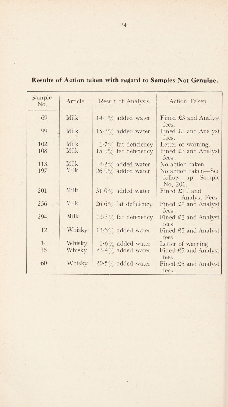 Results of Action taken with regard to Samples Not Genuine. Sample No. Article Result of Analysis 1 Action Taken 69 Milk 14-1% added water Fined £3 and Analyst fees. 99 Milk 15-3% added water Fined £3 and Analyst fees. 102 Milk 1-7% fat deficiency Letter of warning. 108 Milk 15*0% fat deficiency Fined £3 and Analyst fees. 113 Milk 4-2% added water No action taken. 197 Milk 26-9% added water No action taken—See follow up Sample No. 201. 201 Milk 31-0% added water Fined £10 and Analyst Fees. 256 Milk 26-6% fat deficiency Fined £2 and Analyst fees. 294 Milk 13*3% fat deficiency Fined £2 and Analyst fees. 12 Whisky 13*6% added water Fined £5 and Analyst fees. 14 Whisky j 1-6% added water Letter of warning. 15 Whisky 23-4% added water Fined £5 and Analyst fees. 60 Whisky 20-5% added water / o Fined £5 and Analyst fees.