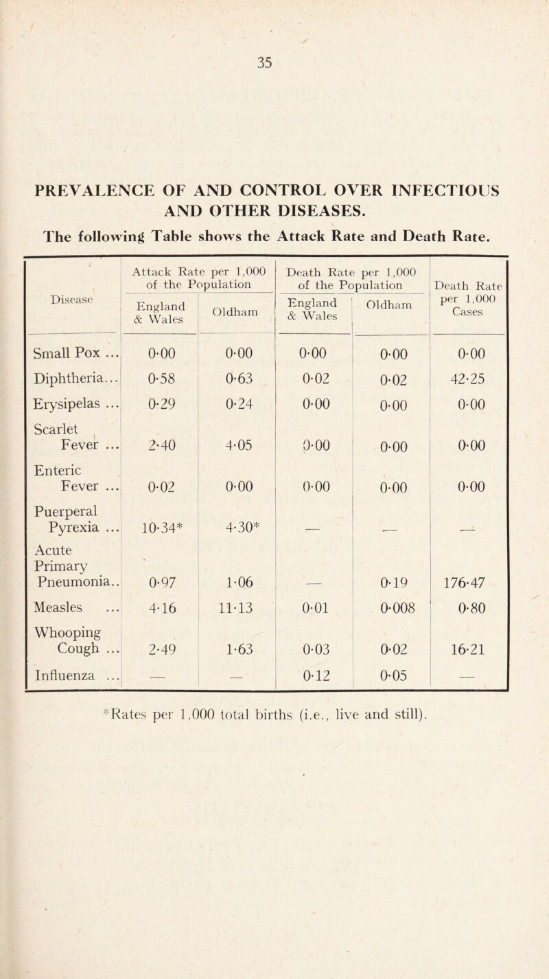 PREVALENCE OF AND CONTROL OVER INFECTIOUS AND OTHER DISEASES. The following Table shows the Attack Rate and Death Rate. Attack Rate per 1,000 of the Population Death Rate per 1,000 of the Population Death Rate Disease England & Wales Oldham England Sc Wales Oldham per 1,000 Cases Small Pox ... 0-00 0-00 0-00 0-00 0-00 Diphtheria... 0-58 0-63 0-02 0-02 42-25 Erysipelas ... 0-29 0-24 0-00 0-00 0-00 Scarlet Fever ... 2-40 4-05 0-00 0-00 0-00 Enteric Fever ... 0-02 0-00 0-00 0-00 0-00 Puerperal Pyrexia ... 10-34* 4-30* Acute Primary Pneumonia.. 0-97 1-06 0-19 176-47 Measles 4-16 11-13 0-01 0-008 0-80 Whooping Cough ... 2-49 1-63 0-03 0-02 16-21 Influenza ... — 0-12 0-05 — *Rates per 1,000 total births (i.e., live and still).
