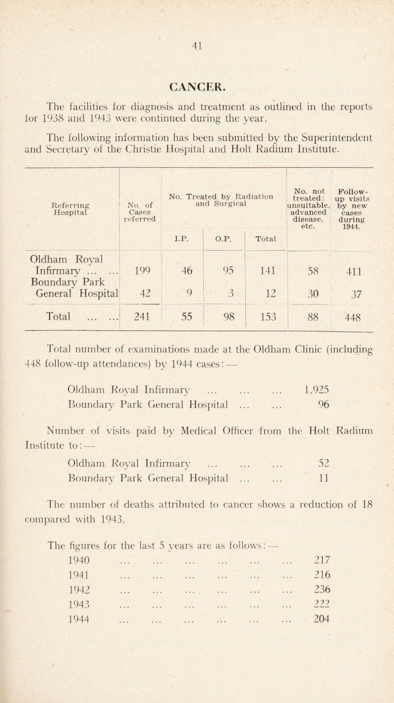 CANCER. The facilities for diagnosis and treatment as outlined in the reports for 1938 and 1943 were continued during the year. The following information has been submitted by the Superintendent and Secretary of the Christie Hospital and Holt Radium Institute. Referring Hospital No. of Cases referred No. Trea an I.P. ited by Radiation id Surgical O.P. Total No. not treated: unsuitable, advanced disease, etc. Follow¬ up visits by new cases during 1944. Oldham Royal Infirmary. 199 46 95 141 58 411 Boundary Park General Hospital 42 9 3 12 , . 30 37 Total . 241 55 98 153 88 448 Total number of examinations made at the Oldham Clinic (including •148 follow-up attendances) by 1944 cases:—- Oldham Royal Infirmary ... ... ... 1,925 Boundary Park General Hospital ... ... 96 Number of visits paid by Medical Officer from the Holt Radium Institute to: — Oldham Royal Infirmary ... ... ... 52 Boundary Park General Hospital ... ... 11 The number of deaths attributed to cancer shows a reduction of 18 compared with 1943. The figures for the last 5 years are as follows: — 1940 ... . 1941 . 1942 . 1943 . 1944 . 217 216 236 222 204
