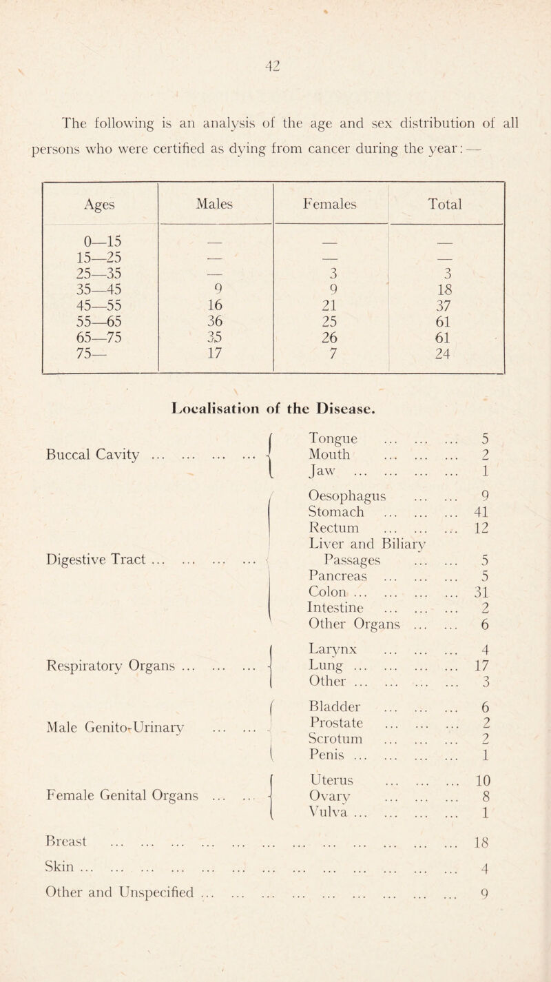 The following is an analysis of the age and sex distribution of all persons who were certified as dying from cancer during the year: - Ages Males Females Total 0—15 _ 15—25 — — — 25—35 — 3 3 35—45 9 9 18 45—55 16 21 37 55—65 36 25 61 65—75 35 26 61 75— 17 7 24 Localisation of the Disease. j Tongue . 5 Buccal Cavity . * ••• ••• ••• 5 Mouth . 2 1 Jaw ... . . 1 Oesophagus . 9 Stomach . 41 Rectum . 12 Liver and Biliary Digestive Tract . . Passages . 5 Pancreas . 5 Colon ... . 31 Intestine . 2 Other Organs . 6 Larynx . 4 Respiratory Organs. - Lung ... . 17 Other ... . 3 Bladder . 6 Male GenitotUrinarv . . Prostate . 2 Scrotum 2 Penis ... . 1 Uterus . 10 Female Genital Organs . - Ovary . 8 Vulva ... . 1 Breast . . . ... ... ... . 18 Skin. . 4 Other and Unspecified. 9