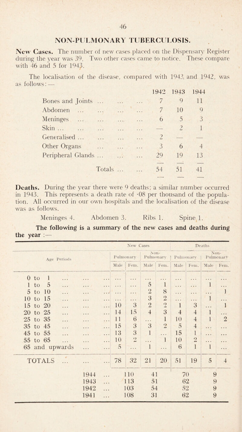 NON-PULMONARY TUBERCULOSIS. New Cases. The number of new cases placed on the Dispensary Register during the year was 39. Two other cases came to notice. These compare with 46 and 5 for 1943. The localisation of the disease, compared with 1943, and 1942, was as follows: — Bones and Joints ... Abdomen Meninges Skin ... Generalised ... Other Organs Peripheral Glands ... Totals 1942 1943 1944 7 9 11 7 10 9 6 5 3 — 2 1 2 — — 3 6 4 29 19 13 54 51 41 Deaths. During the year there were 9 deaths; a similar number occurred in 1943. This represents a death rate of -08 per thousand of the popula¬ tion. All occurred in our own hospitals and the localisation of the disease was as follows. Meninges 4. Abdomen 3. Ribs 1. Spine 1. The following is a summary of the new cases and deaths during the year :— New Cases Deaths Age Periods Pulmonary N on- Pulmonary Pulmonary Non- Pulmonary Male Fein. Male Fern. Male Fern. Male Fem. 0 to 1 . ... 1 to 5 • • • ... 5 1 • • • ... 1 ... 5 to 10 ... • • . 2 8 • • • ... . , . 1 10 to 15 • • • • • • 3 9 • • • ... 1 ... 15 to 20 10 3 2 2 1 3 . . . 1 20 to 25 14 15 4 3 4 4 1 ... 25 to 35 11 6 • • • 1 10 4 1 2 35 to 45 . 15 3 3 2 5 4 . , , ... 45 to 55 13 3 1 • • • 15 1 . . . • • • 55 to 65 10 <y jLj • • • 1 10 2 ... ... 65 and upwards 5 1 6 1 1 TOTALS . 78 32 21 20 51 19 5 4 1944 ... no 4 1 70 9 1943 ... 113 51 62 9 1942 ... 103 54 52 9 1941 ... 108 31 62 9
