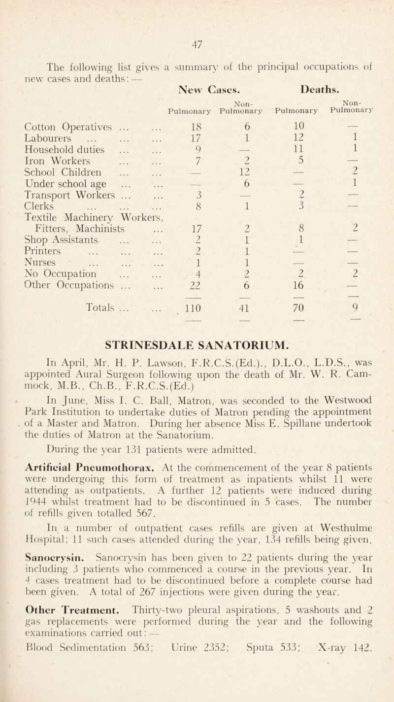 The following list gives a summary of the principal occupations of new cases and deaths: — New Cases. Deaths. Non- Non- Pulmonary Pulmonary Pulmonary Pulmonary Cotton Operatives ... Labourers Household duties Iron Workers School Children Linder school age Transport Workers ... Clerks Textile Machinery Workers, Fitters, Machinists Shop Assistants Printers Nurses No Occupation Other Occupations ... 18 17 9 7 8 17 2 2 1 4 22 6 1 2 12 6 1 2 1 1 1 2 6 Totals. 110 41 10 12 1 11 1 5 _ 2 — 1 2 3 8 2 1 — 2 2 16 — 70 9 STRINESDALE SANATORIUM. In April, Mr. H. P. Lawson, F.R.C.S.(Ed.)., D.L.O., L.D.S., was appointed Aural Surgeon following upon the death of Mr. W. R. Cam- mock, M.B., Ch.B., F.R.C.S.(Ed.) In June, Miss I. C. Ball, Matron, was seconded to the Westwood Park Institution to undertake duties of Matron pending the appointment of a Master and Matron. During her absence Miss E. Spillane undertook the duties of Matron at the Sanatorium. During the year 131 patients were admitted. Artificial Pneumothorax. At the commencement of the year 8 patients were undergoing this form of treatment as inpatients whilst 11 were attending as outpatients. A further 12 patients were induced during 1944 whilst treatment had to be discontinued in 5 cases. The number of refills given totalled 567. In a number of outpatient cases refills are given at Westhulme Hospital; 11 such cases attended during the year, 134 refills being given. Sanocrysin. Sanocrysin has been given to 22 patients during the year including 3 patients who commenced a course in the previous year. In 4 cases treatment had to be discontinued before a complete course had been given. A total of 267 injections were given during the year. Other Treatment. Thirty-two pleural aspirations, 5 washouts and 2 gas replacements were performed during the year and the following examinations carried out: — Blood Sedimentation 563; Urine 2352; Sputa 533; X-ray 142.