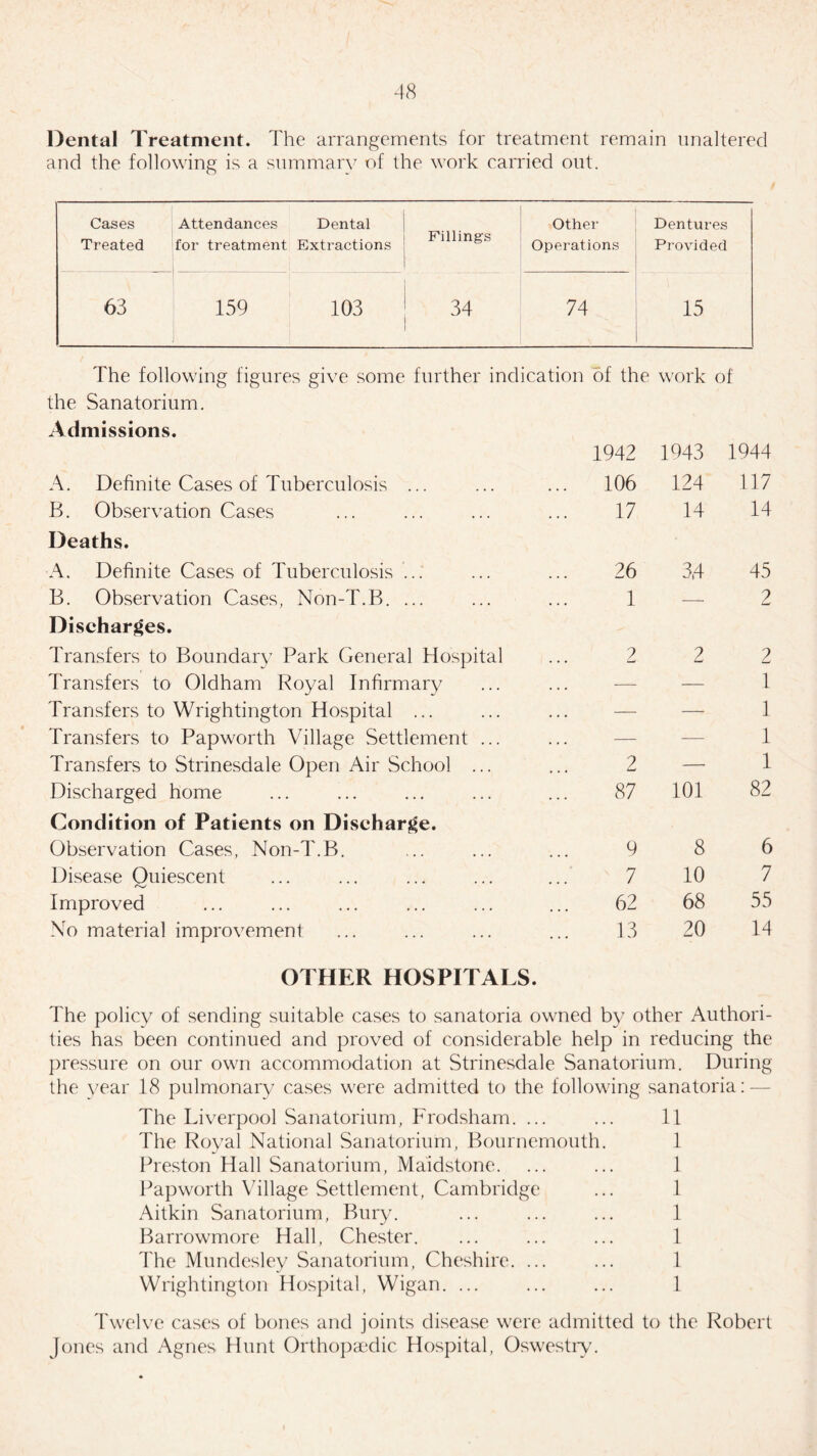 Dental Treatment. The arrangements for treatment remain unaltered and the following is a summary of the work carried out. Cases Treated Attendances Dental for treatment Extractions Fillings Other Operations Dentures Provided 63 159 103 34 74 15 The following figures give some further indication of the work of the Sanatorium. Admissions. 25UU11»MUU». 1942 1943 1944 A. Definite Cases of Tuberculosis ... ... 106 124 117 B. Observation Cases 17 14 14 Deaths. A. Definite Cases of Tuberculosis ... 26 3,4 45 B. Observation Cases, Non-T.B. ... 1 — 2 Discharges. Transfers to Boundary Park General Hospital 2 2 2 Transfers to Oldham Royal Infirmary — — 1 Transfers to Wrightington Hospital ... — — 1 Transfers to Papworth Village Settlement ... — — 1 Transfers to Strinesdale Open Air School ... 2 — 1 Discharged home 87 101 82 Condition of Patients on Discharge. Observation Cases, Non-T.B. 9 8 6 Disease Quiescent 7 10 7 Improved 62 68 55 No material improvement 13 20 14 OTHER HOSPITALS. The policy of sending suitable cases to sanatoria owned by other Authori¬ ties has been continued and proved of considerable help in reducing the pressure on our own accommodation at Strinesdale Sanatorium. During the year 18 pulmonary cases were admitted to the following sanatoria: — The Liverpool Sanatorium, Frodsham. ... The Royal National Sanatorium, Bournemouth Preston Hall Sanatorium, Maidstone. Papworth Village Settlement, Cambridge Aitkin Sanatorium, Bury. Barrowmore Hall, Chester. The Mundesley Sanatorium, Cheshire. ... Wrightington Hospital, Wigan. ... 11 1 1 1 1 1 1 1 Twelve cases of bones and joints disease were admitted to the Robert Jones and Agnes Hunt Orthopaedic Hospital, Oswestry.