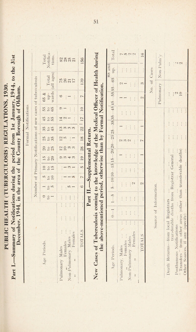 PUBLIC HEALTH (TUBERCULOSIS) REGULATIONS, 1930. Part J.—Summary of Notifications during the period from 1st January, 1944* to the 31st December, 1944, in the area of the County Borough of Oldham. - ~ -- - ' .—■ ■ —■——— ■■■ ■■■!■■ I ■ I — Formal Notifications _ rt[ . I i o S. A ^3 C d 00 id — CD 0 '43 o M M M N lO H O V ! I T_l £ cn O p 0) rO c/3 —< ai aj br aj C/5 ' Tj O' t-< IO 3 d CD k lO CD ^ O' h3IN h 03 CD £ I m o *d C/3 I LC CD aj o n 03 K* 0) ° c/3 •o o ld ! ca — • •t -H If3 ! rH if! n'O CD CD CD CD ! d O I io QIC I Cl ID • I 00 +j | Cl +j CD | »—i : ! t—i aj J_ o •-M 1 O o LC Cl o CD CD 00 Vp 1 Cl 4^ Cl ' H ! d £ 'Do© ! 03 CD ■'f CD 03 1 —1 +j Cl ! i—i aj -'- (H 03 rO 3 £ O o lD ID o CD lO ID - O 'D +J © O — ID CD • c/3 03 w 13 03 r- 73 03 or J * cn aj ^ (D c+ 3 § b u 0J CD m H O o £ ’Of £ £ T3 03 0) s s MH o O *m ^ 03 <U O 2 Sz 03 y 03 ^ £ ai u -S ja •w ^ O 03 •of ^ TJ 4> a> <*> * PN £ J* O- UjS 3 m *- 3 ■w *03 -w 3 a> £ 4> £ o 3 u 03 T3 <U 3 Q £ 1 ► 3 O o c« • P* c/5 o a> 5. ■§ -§ H 53 ^ J3 w on 0J ce 03 u £ 4> & ^ O J3 ~ 0.2 u <©f a> 3 Total f V pN 10 M CM i | ' CD 66 and up. 1 : : : : ID CD . ci — ; ; CO 55- -55 T—< r—< Cl ic ID -t- I 1 ID CD .... ID CD 1 __, . . . Cl ID CM Cl CD Cl ; n> O Cl -2° _ r— * * ‘ ID -15 10- • © 7 : : : <n Cl IC ID - - .... O .... Age Periods. Pulmonary, Males ,, Females ... Non-Pulmonary Males ,, ,, Females TOTALS o • r-b +-> aj in O 03 O o X aj s-< 03 c 03 G l-i aj i-i be 03 aj 03 X) 03 3 aj Ih 03 M—1 C/3 a aj u +3 C/3 »h 03 3 aj 03 Q i d r~* aj C r-1 p 4^ H—1 Vh C/} <U & CC rd 4-> Qj 1Xj 03 C/5 aj <D > •-(—1 X Jh *C3 aj 03 aj C/5 a V—i Vh 73 CD H-i #o (D ' U. c‘ *4^ 4-> >. H~i Co 5- a3 O O c aj '-+H d *4J 5 <+-i O ^5 C/3 03 ' O C/3 b( o o 5 c -Ch aj •« ■/) C— o ^ G : x Vh 03 O