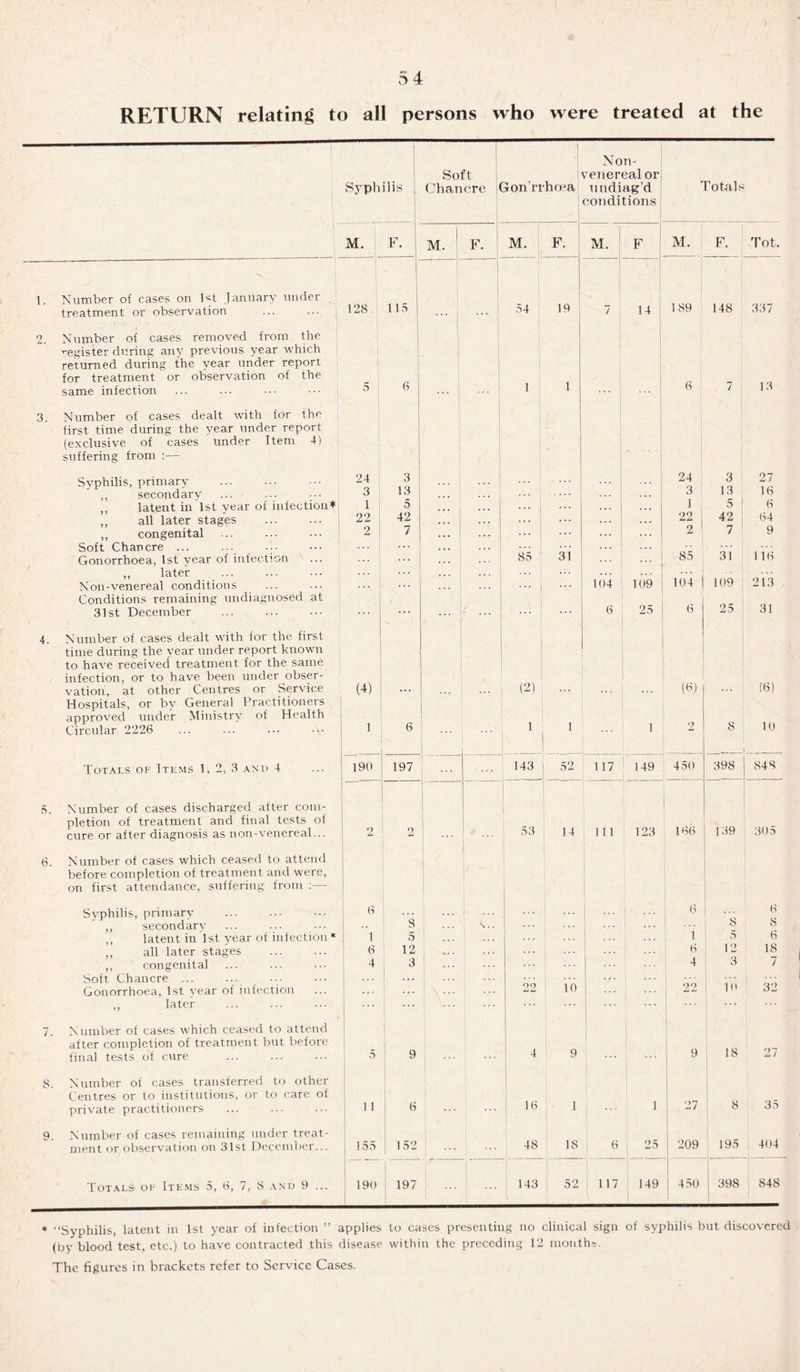 RETURN relating to all persons who were treated at the ——————— Syphilis 1 Soft Chancre ( Jron'ri'hcea Non- venereal or undiag’d conditions Totals M. F. M. F. M. F. M. 1 F M. F. Tot. Number of cases on 1st January under treatment or observation 128 115 54 19 7 14 189 148 337 Number of cases removed from the ’-egister during any previous year which returned during the year under report for treatment or observation of the same infection 5 6 1 1 6 7 13 Number of cases dealt with for the first time during the year under report (exclusive of cases under Item 4) suffering from :— Svphilis, primary 24 3 C  * ' 24 3 27 secondarv 3 13 ... 3 13 16 latent in 1st year of infection* 1 5 ... ... i 5 1 6 ,, all later stages 22 42 ... ... ... ... ... 2o 1 42 64 ,, congenital 2 7 ... ... 2 7 9 Soft Chancre ... ... 31 85 31 116 Gonorrhoea, 1st vear of infection ... 85 ,, later ... ... ... Non-venereal conditions ... 104 109 104 109 213 Conditions remaining undiagnosed at 31st December ... 6 25 6 25 31 Number of cases dealt with for the first time during the year under report known to have received treatment for the same infection, or to have been under obser¬ vation, at other Centres or Service (4) (2) (6) (6) Hospitals, or by General Practitioners approved under Ministry of Health Circular 2226 ... ... ... • \- 1 6 1 1 1 2 8 10 Totals of Items 1, 2, 3 and 4 190 197 ... 143 52 117 149 450 398 848 Number of cases discharged after com¬ pletion of treatment and final tests of cure or after diagnosis as non-venereal... 2 2 53 14 111 123 166 139 3<>5 Number of cases which ceased to attend before completion of treatment and were, on first attendance, suffering from :— Svphilis, primary 6 8 6 ... 6 ,, secondary s.. i 8 8 6 latent in 1st year of infection * 1 5 5 ,, all later stages 6 12 6 12 18 ,, congenital 4 3 4 3 7 Soft Chancre ... 22 22 32 Gonorrhoea, 1st vear of infection 10 10 ,, later 1 Number of cases which ceased to attend after completion of treatment but before final tests of cure 5 9 4 9 9 18 27 Number of cases transferred to other Centres or to institutions, or to care of private practitioners n 6 16 1 1 27 8 35 Number of cases remaining under treat¬ ment or observation on 31st December... 155 152 48 18 6 25 209 195 404 Totals of Items 5, 6, 7, 8 and 9 ... 190 1 197 143 52 ' , 117 149 ! 450 398 848 * “Syphilis, latent in 1st year of infection ” applies to cases presenting no clinical sign of syphilis but discovered (by blood test, etc.) to have contracted this disease within the preceding 12 months. The figures in brackets refer to Service Cases.