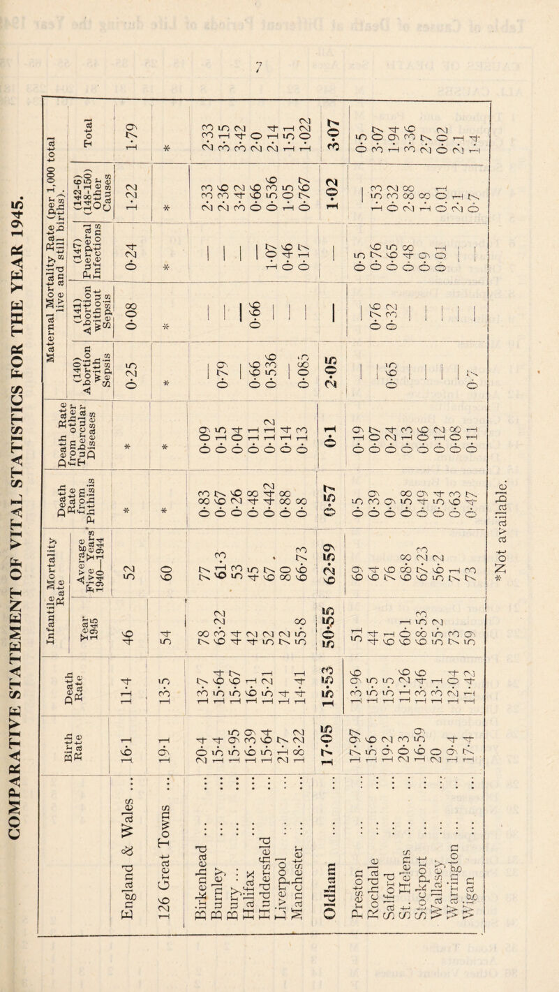 COMPARATIVE STATEMENT OF VITAL STATISTICS FOR THE YEAR 1945 / Maternal Mortality Rate (per 1,000 total live and still births). Total 1-79 * 1 ~ <m ro lO M H M rOH70HiT)0 CM ob cb CM CM H H 1 307 1>N O CN1 iOOO\ONOH7 6 cb rH CO CM O CM 2-1 (142-6) (148-150) Other Causes 1-22 * VO CO O CM MD CO iO MD co ort O m o n n cii co 6 6 h 6 <N © • pH 1 CO CM oo t-H | inrooooooHN H 6 CV] H o’ CM <6 (147) Puerperal Infections 0-24 1 I 1 I !>. o | O t—I 1,1 • • • H o o ; l VD u) CO i—1 | | 0^07 00 ; | o o o o o o (141) Abortion without Sepsis oo 9 o 1 < I NO 1 ] 1 M li M i I 0-76 0-32 _ _ • v • * i (140) Abortion with Sepsis to CM © * 0-79 0*66 0-536 0-085 1/3 9 fh i i in i i i i 1 1 9 I ! II 9 o o Death Rate from other Tubercular Diseases * CM O^lO-tHHT-CO t—I CD tH t—H r—1 i—1 • •••••• o o o o o o o 0-1 (DN-tCOOMOOH t—I O’ CM 1—1 CD r-H O rH oooooooo Death Rate from i Phthisis * _ CM CO IN 00 -t oo 00 O CM M* Tf 00 oo 6666666 io © CN 0O CD 7- 0O N n co omo -t in \o v 66666666 Infantile Mortality Rate Average Five Years 1940—1944 52 o cO 9 . R On CO io O v6 IN O oo 62-59 co 00 CM CM CN M- V0 cb !>. MO H CO vOvOtsvflvOinNN j Year 1945 46 54 CM cm oo oo CO nf CN) CM CO uo IN 'O -t -t lO tN O io © IO <n t—i m o.i ,7 Y i—I 6 cb n CO On ’vocioiniNin Death Rate 11*4 13-5 M IN- i—l i—1 O 'sO t-H (XI '7- co ic ic o i6 -t 4 t—H t—I i—1 i—1 i—1 r—1 r—1 <0 1o IO MD 'tO o CM cn uo m cm m- i—i o m- co uO uo r—I cb cb CM t-h rH rH rH H t-H H rH r—1 Birth Rate 16*1 rH cn rH in cm M- M- On CO VO IN. CM 6 o >n 6) in h ob CM T—I 1—1 T—I T—1 CM rH IO © • rH INv CN On vo cm co *n r-t 86666068 i—l 1—! t-H CN] t-H CM i—1 i—1 England & Wales ... 126 Great Towns ... Birkenhead ... Burnley Bury. Halifax Huddersfield Liverpool Manchester ... Oldham Preston Rochdale Salford St. Helens ... Stockport Wallasey Warrington ... Wigan ... *Not available.