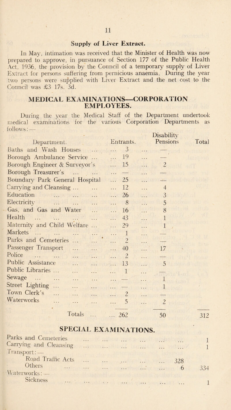 Supply of Liver Extract. In May, intimation was received that the Minister of Health was now prepared to approve, in pursuance of Section 177 of the Public Health Act, 1936, the provision by the Council of a temporary supply of Liver Extract for persons suffering from pernicious anaemia. During the year two persons were supplied with Liver Extract and the net cost to the Council was £3 17s. 3d. MEDICAL EXAMINATIONS—CORPORATION EMPLOYEES. During the year the Medical Staff of the Department undertook medical examinations for the various Corporation Departments as follows: — Disability Department. Entrants. Pensions Baths and Wash Houses ... 3 — Borough Ambulance Service ... ... 19 — Borough Engineer & Surveyor’s ... 15 2 Borough Treasurer’s — — Boundary Park General Hospital ... 25 — Carrying and Cleansing ... ... 12 4 Education ... 26 3 Electricity ... 8 5 Gas, and Gas and Water ... 16 8 Health ... 43 1 Maternity and Child Welfare ... ... 29 1 Markets ... ... 1 _ Parks and Cemeteries ... ... 2 _ Passenger Transport ... 40 17 Police ... 2 _ Public Assistance ... 13 5 Public Libraries ... ... 1 Sewage _ 1 Street Lighting. _ 1 Town Clerk’s . ... 2 W aterworks ... 5 2 Totals ... ... 262 50 312 SPECIAL EXAMINATIONS. Parks and Cemeteries Carrying and Cleansing . Transport: — Road Traffic Acts Others VV aterworks: — Sickness 1 1 1