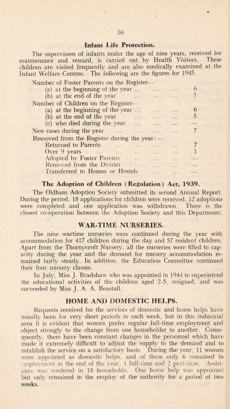 Infant Life Protection. The supervision of infants under the age of nine years, received for maintenance and reward, is carried out by Health Visitors. These children are visited frequently and are also medically examined at the Infant Welfare Centres. The following are the figures for 1945. Number of Foster Parents on the Register— (a) at the beginning of the year. (b) at the end of the year . Number of Children on the Register— (a) at the beginning of the1 year. (b) at the end of the year . (c) who died during the year . New cases during the year Removed from the Register during the year: — Returned to Parents ... . Over 9 years Adopted by Foster Parents Removed from the District Transferred to Homes or Hostels The Adoption of Children (Regulation) Act, 1939. The Oldham Adoption Society submitted its second Annual Report. During the period, 18 applications for children were received, 12 adoptions were completed and one application was withdrawn. There is the closest co-operation between the Adoption Society and this Department. WAR-TIME NURSERIES. The nine wartime nurseries were continued during the year with accommodation for 417 children during the day and 57 resident children. Apart from the Thornycroft Nursery, all the nurseries were filled to cap¬ acity during the year and the demand for nursery accommodation re¬ mained fairly steady. In addition, the Education Committee continued their four nursery classes. In July, Miss J. Bradshaw who was appointed in 1944 to superintend the educational activities of the children aged 2-5, resigned, and was succeeded by Miss J. A. A. Beastall. HOME AND DOMESTIC HELPS. Requests received for the services of domestic and home helps have usually been for very short periods in each week, but in this industrial area it is evident that women prefer regular full-time employment and object strongly to the change from one householder to another. Conse¬ quently, there have been constant changes in the personnel which have made it extremely difficult to adjust the supply to the demand and to establish the service on a satisfactory basis. During the year, 11 women were appointed as domestic helps, and of these only 6 remained in employment at the end of the year, 4 full-time and 2 part-time. Assist¬ ance was rendered in 18 households. One home help was appointed but only remained in the employ of the authority for a period of two weeks. 5 6 5 7 7 1