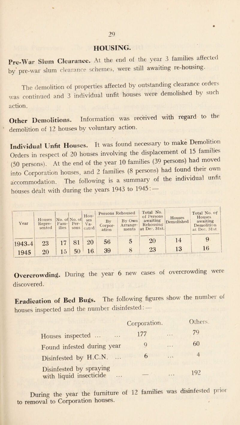 HOUSING. Pre-War Slum Clearance. At the end of the year 3 families affected by’ pre-war slum clearance schemes, were still awaiting re-housing. The demolition of properties affected by outstanding clearance oideis was continued and 3 individual unfit houses were demolished by such action. Other Demolitions. Information was received with regard to the demolition of 12 houses by voluntary action. Individual Unfit Houses. It was found necessary to make Demolition Orders in respect of 20 houses involving the displacement of 15 families (50 persons). At the end of the year 10 families (39 persons) had moved into Corporation houses, and 2 families (8 persons) had found their own accommodation. The following is a summary of the individual unfit houses dealt with during the years 1943 to 1945: — Year Houses Repre¬ sented 1 Hou¬ ses Va¬ cated Persons Rehoused Total No. of Persons awaiting Rehousing at Dec. 31st. Houses Demolished Total No. of Houses awaiting Demolition at Dec. 31 st No. ot Fam¬ ilies No. of Per¬ sons By Corpor¬ ation By Own Arrange¬ ments 1943-4 1945 23 20 17 15 81 50 20 ! 16 56 39 5 8 20 23 14 ; 9 13 i 19 Overcrowding. During the year 6 new cases of overcrowding were discovered. Eradication of Bed Bugs. The following figures show the number of houses inspected and the number disinfested : — Corporation. Others Houses inspected ... 177 79 Found infested during year 9 60 Disinfested by H.C.N. ... 6 4 Disinfested by spraying with liquid insecticide — 192 During the year the furniture of 12 families was disinfested prim to removal to Corporation houses.