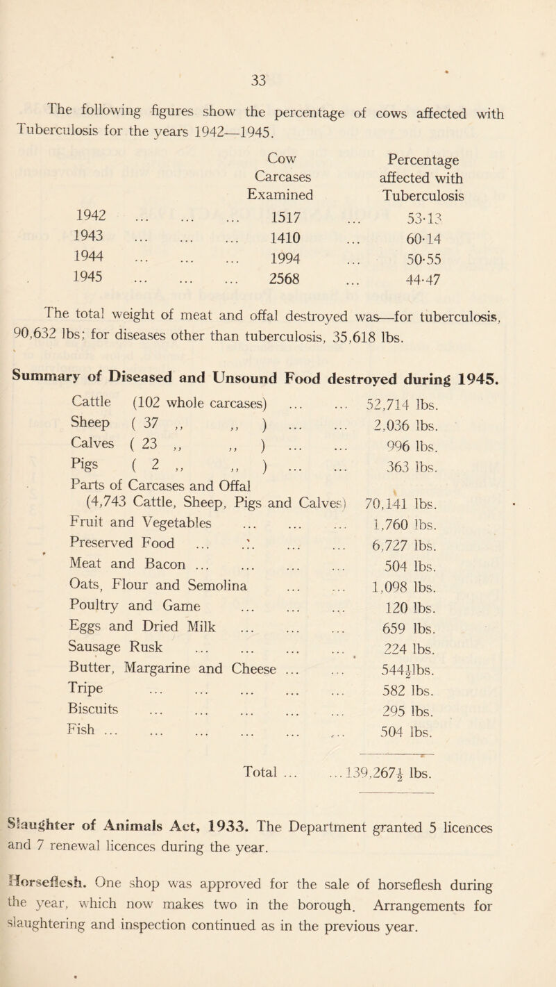 The following figures show the percentage of cows affected with Tuberculosis for the years 1942_1945. Cow Percentage Carcases affected with Examined Tuberculosis 1942 . 1517 53*13 1943 . 1410 60-14 1944 . 1994 50-55 1945 . 2568 44-47 The total weight of meat and offal destroyed was—for tuberculosis, 90,632 lbs; for diseases other than tuberculosis, 35,618 lbs. % Summary of Diseased and Unsound Food destroyed during 1945. Cattle (102 whole carcases) 52,714 lbs. Sheep ( 37 „ „ ) . 2,036 lbs. Calves ( 23 ,, ,, ) . 996 lbs. Pigs ( 2 ,, „ ) . 363 lbs. Parts of Carcases and Offal (4,743 Cattle, Sheep, Pigs and Calves) 70,141 lbs. Fruit and Vegetables . 1,760 lbs. Preserved Food ... 7. 6,727 lbs. Meat and Bacon ... 504 lbs. Oats, Flour and Semolina 1,098 lbs. Poultry and Game . 120 lbs. Eggs and Dried Milk . 659 lbs. Sausage Rusk . 224 lbs. Butter, Margarine and Cheese. 544Jibs. Tripe . 582 lbs. Biscuits 295 lbs. Fish. • •• ... ••• + • • 504 lbs. Total.139.2671 lbs. Slaughter of Animals Act, 1933. The Department granted 5 licences and 7 renewal licences during the year. Horseflesh. One shop was approved for the sale of horseflesh during the year, which now makes two in the borough. Arrangements for slaughtering and inspection continued as in the previous year.