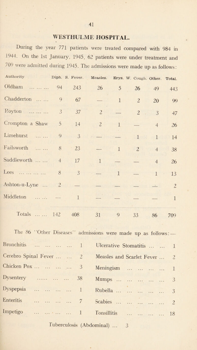 WESTHULME HOSPITAL. % • During the year 771 patients were treated compared with 984 in 1944. On the 1st January, 1945, 62 patients were under treatment and 709 were admitted during 1945. The admissions were made up as follows: Authority Diph. S. Fever. Measles. Erys. W. Cough. Other. Total. Oldham . 94 243 26 5 26 49 443 Chadderton . 9 67 — 1 2 20 99 Roy ton . 3 37 2—2 . 3 47 Crompton & Shaw 5 14 2 1 _ 4 26 Limehurst . 9 3 — — 1 1 14 Failsworth . 8 23 — 1 2 4 38 Saddleworth . 4 17 1 — — 4 26 Lees . 8 3 — 1 — 1 13 Ashton-u-Lyne ... 2 — — — — —— 2 Middleton . — 1 — — — — 1 Totals . 142 408 31 9 33 86 709 The 86 ‘ ‘Other Diseases admissions were made up as follows: — Bronchitis . ... ... 1 Ulcerative Stomatitis ... . . . 1 Cerebro Spinal Fever ... ... 2 Measles and Scarlet Fever ... 2 Chicken Pox. ... 3 Meningism . • • . • • • 1 Dysentery . ... .. 38 Mumps . . . • ... 3 Dyspepsia . ... 1 Rubella. • . • • . r 3 Enteritis . ... ... 7 Scabies . • • • ... 2 Impetigo . • • • ... 1 Tonsillitis . 18 Tuberculosis (Abdominal) ... 3
