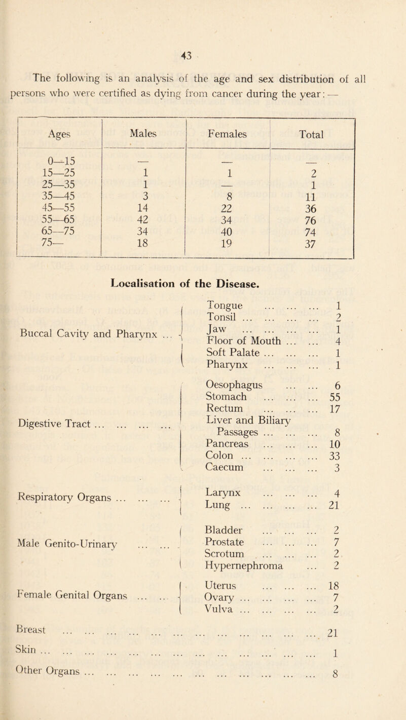 The following is an analysis of the age and sex distribution of all persons who were certified as dying from cancer during the year: — ! x\ges Males Females Total i 0—15 —— ' 15—25 1 1 2 25—35 1 — 1 35—45 3 8 11 45—55 14 22 36 55—65 42 34 76 65—75 34 40 74 75— 18 19 37 Localisation of the Disease. Buccal Cavity and Pharynx ... •< Digestive Tract ... Respiratory Organs ... Male Genito-Urinary bemale Genital Organs Breast . Skin. Tongue . Tonsil. Jaw . Floor of Mouth .. Soft Palate. Pharynx . Oesophagus Stomach . Rectum . Liver and Biliary Passages. Pancreas . Colon. Caecum . Larynx . Lung . Bladder . Prostate . Scrotum .. Hypernephroma Uterus . Ovary. Vulva. Other Organs ... 1 2 1 4 1 1 6 55 17 8 10 33 3 4 21 2 7 2 2 18 7 2 21 1 8