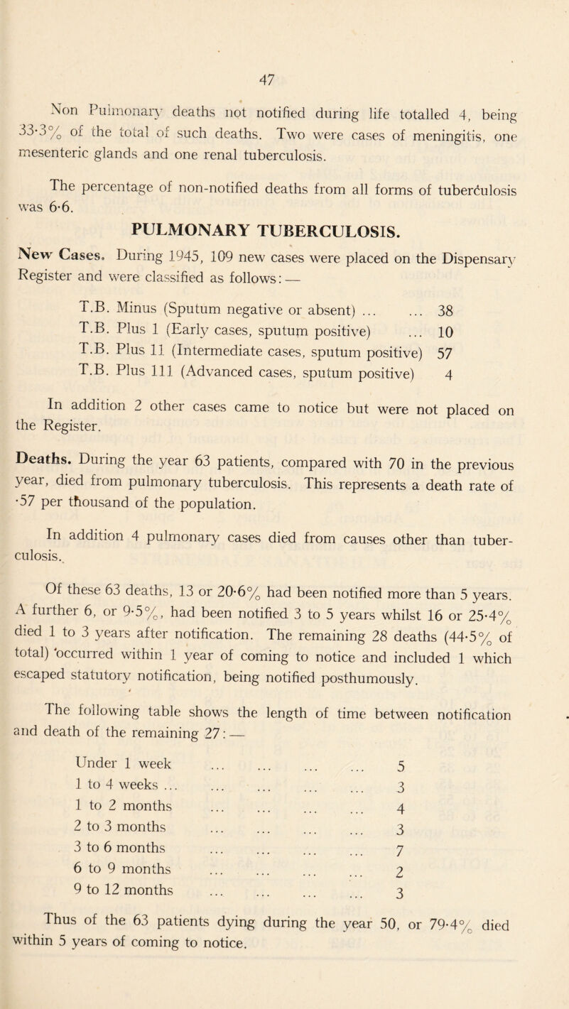 Non Pulmonary deaths not notified during life totalled 4, being 33*Vo 01 total oi such deaths. Two were cases of meningitis, one mesenteric glands and one renal tuberculosis. The percentage of non-notified deaths from all forms of tuberculosis was 6-6. PULMONARY TUBERCULOSIS. New Cases. During 1945, 109 new cases were placed on the Dispensary Register and were classified as follows: — T.B. Minus (Sputum negative or absent). 38 T.B. Plus 1 (Early cases, sputum positive) ... 10 T.B. Plus 11 (Intermediate cases, sputum positive) 57 T.B. Plus 111 (Advanced cases, sputum positive) 4 In addition 2 other cases came to notice but were not placed on the Register. Deaths. Dining the year 63 patients, compared with 70 in the previous year, died from pulmonary tuberculosis. This represents a death rate of •57 per thousand of the population. In addition 4 pulmonary cases died from causes other than tuber¬ culosis.. Of these 63 deaths, 13 or 20‘6°/o had been notified more than 5 years. A further 6, or 9-5%, had been notified 3 to 5 years whilst 16 or 25*4% died 1 to 3 years after notification. The remaining 28 deaths (44-5% of total) occurred within 1 year of coming to notice and included 1 which escaped statutory notification, being notified posthumously. 4 The following table shows the length of time between notification and death of the remaining 27: — Under 1 week ... ... ... 5 1 to 4 weeks ... ... ... ... 3 1 to 2 months ... ... ... 4 2 to 3 months ... ... ... 3 3 to 6 months ... ... ... 7 6 to 9 months ... ... ... 2 9 to 12 months ... ... ... 3 Thus of the 63 patients dying during the year 50, or 79-4% died within 5 years of coming to notice.
