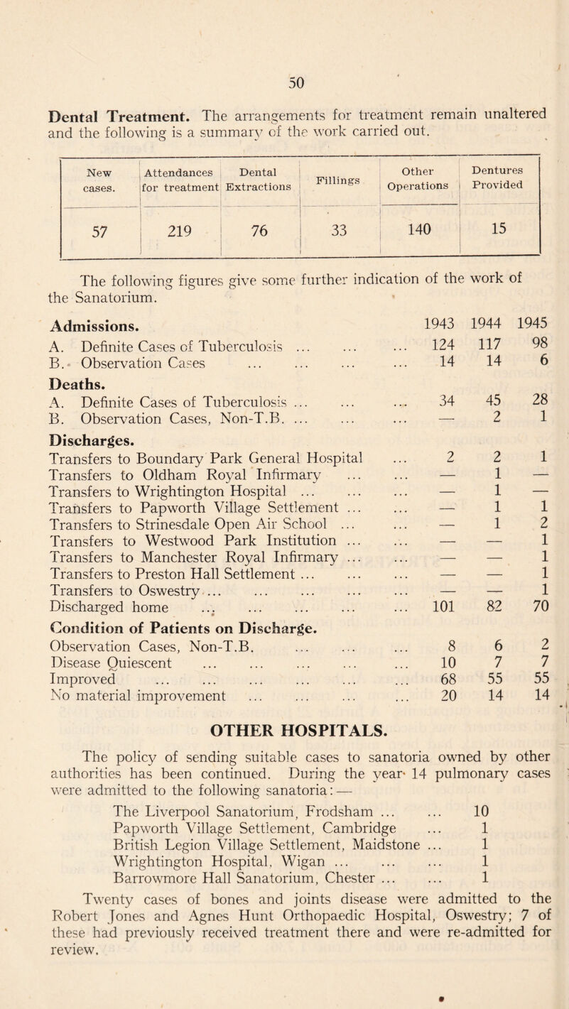 Dental Treatment. The arrangements for treatment remain unaltered and the following is a summary of the work carried out. O v- % New Attendances Dental Fillings Other Dentures cases. for treatment Extractions Operations Provided 57 219 76 33 140 15 The following figures give some further indication of the work of the Sanatorium. Admissions. 1943 1944 1945 A. Definite Cases of Tuberculosis ... ... 124 117 98 B. Observation Cases 14 14 6 Deaths. A. Definite Cases of Tuberculosis ... 34 45 28 B. Observation Cases, Non-T.B. ... —• 2 1 Discharges. Transfers to Boundary Park General Hospital 2 2 1 Transfers to Oldham Royal Infirmary — 1 — Transfers to Wrightington Hospital . ... — 1 — Transfers to Papworth Village Settlement ... — 1 1 Transfers to Strinesdale Open Air School ... ... — 1 2 Transfers to Westwood Park Institution ... — — 1 Transfers to Manchester Royal Infirmary ... — — 1 Transfers to Preston Hall Settlement ... ... — — 1 Transfers to Oswestry ... — — 1 Discharged home ... 101 82 70 Condition of Patients on Discharge. Observation Cases, Non-T.B. 8 6 2 Disease Quiescent 10 7 7 Improved 68 55 55 No material improvement 20 14 14 OTHER HOSPITALS. The policy of sending suitable cases to sanatoria owned by other authorities has been continued. During the year* 14 pulmonary cases were admitted to the following sanatoria: — The Liverpool Sanatorium, Frodsham ... ... 10 Pap worth Village Settlement, Cambridge ... 1 British Legion Village Settlement, Maidstone ... 1 Wrightington Hospital. Wigan ... ... ... 1 Barrowmore Hall Sanatorium, Chester ... ... 1 Twenty cases of bones and joints disease were admitted to the Robert Jones and Agnes Hunt Orthopaedic Hospital, Oswestry; 7 of these had previously received treatment there and were re-admitted for review.