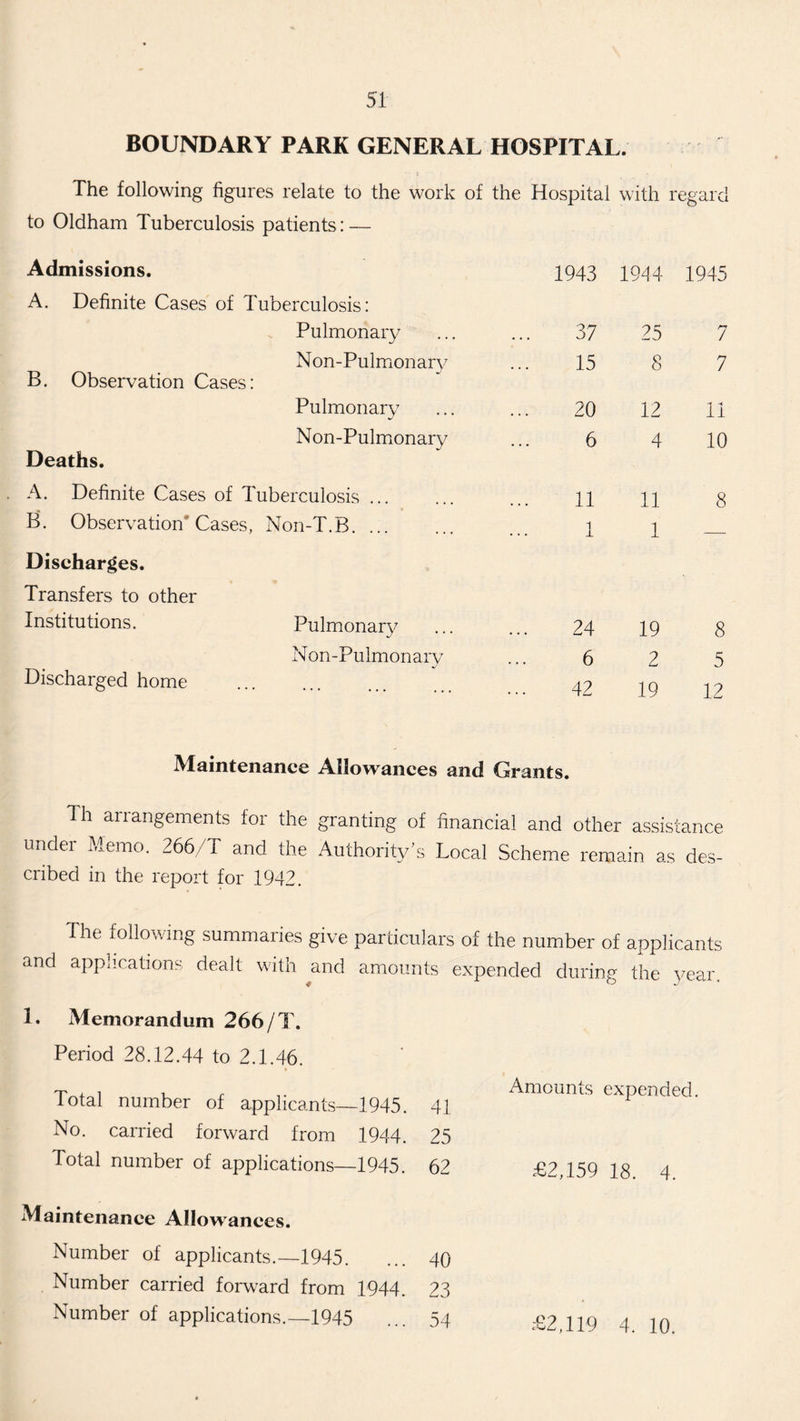 BOUNDARY PARK GENERAL HOSPITAL. 1 > • The following figures relate to the work of the Hospital with regard to Oldham Tuberculosis patients: — Admissions. A. Definite Cases of Tuberculosis: 1943 1914 1945 Pulmonary 37 25 7 B. Observation Cases: Non-Pulmonarv J 15 8 7 Pulmonary 20 12 11 Deaths. Non-Pulmonary 6 4 10 A. Definite Cases of Tuberculosis ... 11 11 8 B. Observation Cases, Discharges. Transfers to other Non-T.B. 1 1 Institutions. Pulmonary 24 19 8 Non-Pulmonary 6 2 5 Discharged home • • • ... ... 42 19 12 Maintenance Allowances and Grants. Th arrangements for the granting of financial and other assistance under Memo. 266/T and the Authority’s Local Scheme remain as des- cribed in the report for 1942. The following summaries give particulars of the number of applicants and applications dealt with and amounts expended during the year. 1. Memorandum 266/T. Period 28.12.44 to 2.1.46. • Total number of applicants— -1945. 41 Amounts expended No. carried forward from 1944. 25 Total number of applications— -1945. 62 £2,159 18. 4. Maintenance Allowances. Number of applicants.—1945. 40 Number carried forward from 1944. 23 Number of applications.—1945 . . . 54 £2,119 4. 10.