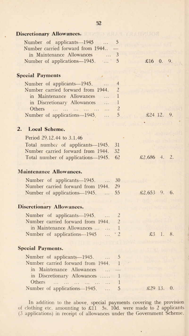 Discretionary Allowances, Number of applicants—1945 ... 5 Number carried forward from 1944.. — in Maintenance Allowances ... 3 Number of applications—1945. ... 5 Special Payments Number of applicants—1945. ... 4 Number carried forward from 1944. 2 in Maintenance Allowances ... 1 in Discretionary Allowances ... 1 Others . 2 Number of applications—1945. ... 5 2. Local Scheme. Period 29.12.44 to 3.1.46 Total number of applicants—1945. 31 Number carried forward from 1944. 32 Total number of applications—1945. 62 Maintenance Allowances. Number of applicants—1945. ... 30 Number carried forward from 1944. 29 Number of applications—1945. ... 55 Discretionary Allowances. Number of applicants—1945. ... 2 Number carried forward from 1944. 2 in Maintenance Allowances. 1 Number of applications—1945 ... '2 Special Payments. Number of applicants—1945. ... 5 Number carried forward from 1944. 1 in Maintenance Allowances ... — in Discretionary Allowances . 1 Others . 1 Number of applications—1945. ... 5 £16 0. 9. £24 12. 9. £2,686 4. 2. £2,653 9. 6. £3 1. 8. £29 13. 0. In addition to the above, special payments covering the provision of clothing etc. amounting to £11 5s. lOd. were made to 2 applicants (3 applications) in receipt of allowances under the Government Scheme.