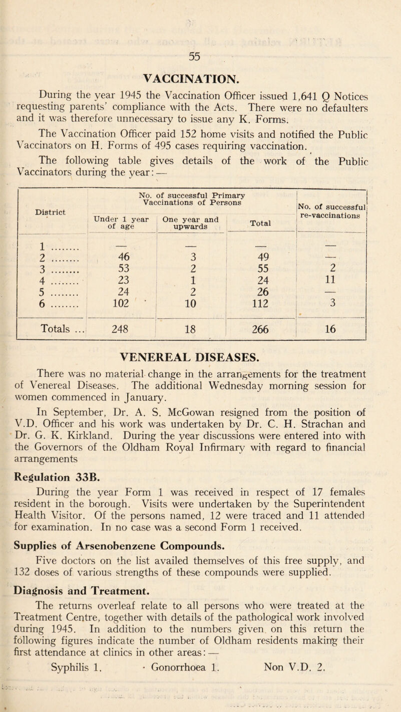 VACCINATION. During the year 1945 the Vaccination Officer issued 1,641 Q Notices requesting parents’ compliance with the Acts. There were no defaulters and it was therefore unnecessary to issue any K. Forms. The Vaccination Officer paid 152 home visits and notified the Public Vaccinators on H. Forms of 495 cases requiring vaccination. « The following table gives details of the work of the Public Vaccinators during the year: — District No. of successful Primary Vaccinations of Persons No. of successful re-vaccinations Under 1 year of age One year and upwards Total 1 . 2 . 46 3 _ 49 — 3 . 53 2 55 2 4 .. 23 1 24 11 5 . 24 2 26 — 6 . 102 * 10 112 3 Totals ... 248 18 266 16 VENEREAL DISEASES. There was no material change in the arrangements for the treatment of Venereal Diseases. The additional Wednesday morning session for women commenced in January. In September, Dr. A. S. McGowan resigned from the position of V.D. Officer and his work was undertaken by Dr. C. H. Strachan and Dr. G. K. Kirkland. During the year discussions were entered into with the Governors of the Oldham Royal Infirmary with regard to financial arrangements Regulation 33B. During the year Form 1 was received in respect of 17 females resident in the borough. Visits were undertaken by the Superintendent Health Visitor. Of the persons named, 12 were traced and 11 attended for examination. In no case was a second Form 1 received. Supplies of Arsenobenzene Compounds. Five doctors on the list availed themselves of this free supply, and 132 doses of various strengths of these compounds were supplied. Diagnosis and Treatment. The returns overleaf relate to all persons who were treated at the Treatment Centre, together with details of the pathological work involved during 1945. In addition to the numbers given on this return the following figures indicate the number of Oldham residents making their first attendance at clinics in other areas: — Syphilis 1. • Gonorrhoea 1. Non V.D. 2.