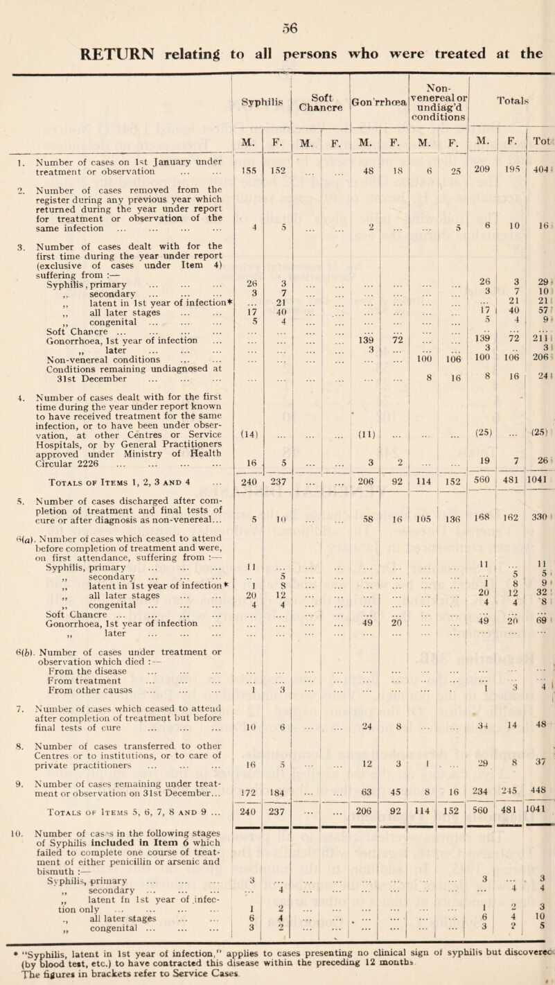RETURN relating to all persons who were treated at the 1. Number of cases on 1st January under treatment or observation 2. Number of cases removed from the register during any previous year which returned during the year under report for treatment or observation of the same infection 3. Number of cases dealt with for the first time during the year under report (exclusive of cases under Item 4) suffering from :— Syphilis, primary ,, secondary ,, latent in 1st year of infection* ,, all later stages ,, congenital Soft Chancre ... ... ... Gonorrhoea, 1st year of infection ,, later Non-venereal conditions Conditions remaining undiagnosed at 31st December 4. Number of cases dealt with for the first time during the year under report known to have received treatment for the same infection, or to have been under obser¬ vation, at other Centres or Service Hospitals, or by General Practitioners approved under Ministry of Health Circular 2226 Totals of Items 1, 2, 3 and 4 5. Number of cases discharged after com¬ pletion of treatment and final tests of cure or after diagnosis as non-venereal... 6(a). Number of cases which ceased to attend before completion of treatment and were, on first attendance, suffering from :— Syphilis, primary ,, secondary ,, latent in 1st year of infection* ,, all later stages ,, congenital Soft Chancre ... Gonorrhoea, 1st year of infection ,, later 6(fe). Number of cases under treatment or observation which died : — From the disease From treatment From other causas 7. Number of cases which ceased to attend after completion of treatment but before final tests of cure 8. Number of cases transferred to other Centres or to institutions, or to care of private practitioners 9. Number of cases remaining under treat¬ ment or observation on 31st December... Totals of Items 5, 6, 7, 8 and 9 ... 10. Number of cases in the following stages of Syphilis included in Item 6 which failed to complete one course of treat¬ ment of either penicillin or arsenic and bismuth :— Syphilis, primary „ secondary „ latent fn 1st year of .infec tion only ., all later stages ,, congenital ... Syphilis Soft Chancre Gonrrhoea Non- venereal or undiag’d conditions Totals M. F. M. F. M. F. M. F. M. F. Tot 152 48 18 6 25 209 195 404 4 5 2 5 6 10 16^ 26 3 26 3 29- 3 7 3 7 10 1 21 21 21 17 40 17 40 57? 5 4 ... 5 4 91 * * * 139 72 139 72 211 i 3 3 35 ... 100 106 100 106 206 8 16 8 16 24* (14) a (11) • • . (25) (25) > 16 5 .. . .. . 3 2 19 7 26 240 237 206 92 114 152 560 481 1041 5 10 58 16 105 136 168 162 330 11 _ 11 11 5 ‘ 5 5 i 1 8 i 8 9 ! 20 12 20 12 32 4 4 ■ ... 4 4 8 I 49 20 49 20 69 i 1 3 ... ... 1 3 4 1 t 10 6 24 8 34 14 48 16 5 12 3 1 . ... j 29 8 37 172 184 63 45 8 16 234 245 448 240 237 | ... 206 92 114 152 560 ; 481 ; 1041 3 3 3 4 1 ... 4 4 i 2 ... i 1 ; *) 3 6 4 ... ... ... 1 6 4 10 3 2 ... 1 ... ... ... ... ... 3 ‘4 ! 5 * * “Syphilis, latent in 1st year of infection,” applies to cases presenting no clinical sign of syphilis but discoverec (by blood test, etc.) to have contracted this disease within the preceding 12 months Tbe figures in brackets refer to Service Cases