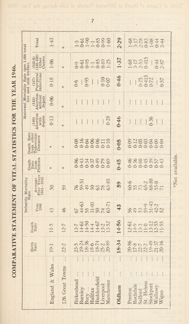 COMPARATIVE STATEMENT OF VITAL STATISTICS FOR THE YEAR 1946. *Not available.