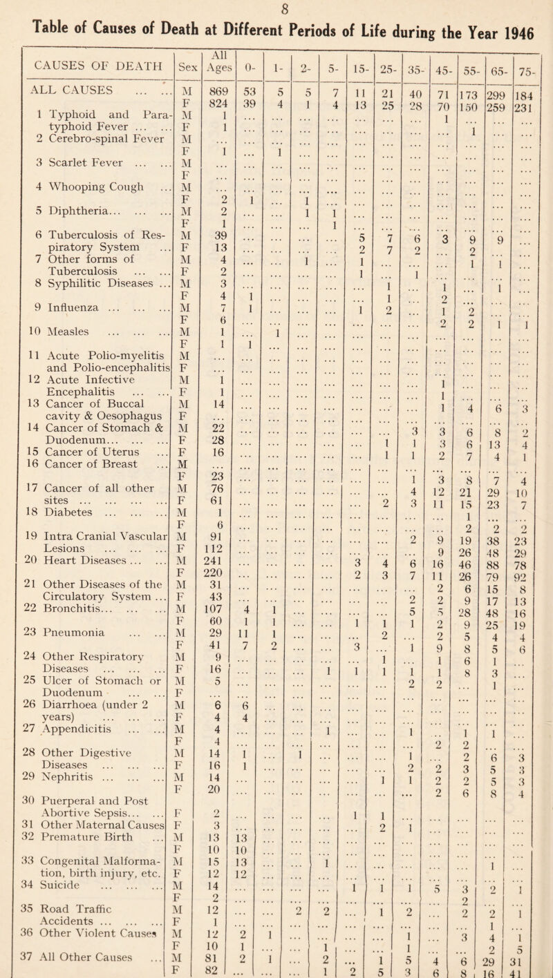 Table of Causes of Death at Different Periods of Life during the Year 1946 JJ{ ----- CAUSES OF DEATH Sex Ages 0- ALL CAUSES ... .'. . M 869 53 F 824 39 1 Typhoid and Para - M 1 typhoid Fever. . F 1 2 Cerebro-spinal Fever M • • • • • • F 1 3 Scarlet Fever . . M 4 Whooping Congh r . M * * • F 2 1 5 Diphtheria. M 2 F 1 6 Tuberculosis of Res- M 39 piratory System F 13 7 Other forms of M 4 Tuberculosis . F 2 8 Syphilitic Diseases .. M 3 ... F 4 1 9 Influenza. M 7 1 \ F 6 10 Measles . M 1 F 1 1 11 Acute Polio-myelitis M . , , and Polio-encephalitis F ... ... 12 Acute Infective M 1 Encephalitis . F 1 13 Cancer of Buccal M 14 cavity & Oesophagus F . . • 14 Cancer of Stomach & M 22 Duodenum. F 28 15 Cancer of Uterus F 16 16 Cancer of Breast M ... F 23 17 Cancer of all other M 76 sites . F 61 18 Diabetes . M 1 F 6 19 Intra Cranial Vascular M 91 Lesions . F 112 20 Heart Diseases. M 241 F 220 21 Other Diseases of the M 31 Circulatory System ... F 43 22 Bronchitis. M 107 4 F 60 1 23 Pneumonia . M 29 11 F 41 7 24 Other Respiratory M 9 Diseases . F 16 25 Ulcer of Stomach or M 5 Duodenum . F 26 Diarrhoea (under 2 M 6 6 years) . F 4 4 27 Appendicitis . M 4 ... F 4 28 Other Digestive M 14 1 Diseases . F 16 1 29 Nephritis . M 14 ... 30 Puerperal and Post F 20 Abortive Sepsis. F 2 31 Other Maternal Causes F 3 32 Premature Birth M 13 13 F 10 10 33 Congenital Malforma- M 15 13 tion, birth injury, etc. F 12 12 34 Suicide . M 14 F 2 35 Road Traffic M 12 Accidents. F 1 36 Other Violent Causes M 12 2 F 10 1 37 All Other Causes M 81 9 F 82 • • • 2- 5- 15- 25- 35- 45- 55- 65- 75- 5 5 7 11 21 40 71 173 299 184 4 1 4 13 25 28 70 150 259 231 • • • • ... . . . . . . 1 1 ::: T i * • • • • • , 1 1 ... • ... 1 5 7 6 3 9 9 . ... . . . 2 7 2 2 1 . . . 1 ... ... 1 1 • ... 1 1 1 1 1 • ... . . . . . . 1 . . . 2 • ... . . . 1 2 • . . 1 2 ... ... . . . . . . • • • ... 2 2 1 l . . . . . • 1 ... . . . . . . . • . . . » 1 ... ... ... 1 4 6 3 . • . • . • ... 3 3 6 8 2 ... . . . 1 1 3 6 13 4 ... ... 1 1 2 7 4 1 . . . ... . . • ... 1 3 8 7 4 ... . .. 4 12 21 29 10 ... ... ... 2 3 11 15 23 7 ... ... . . . . . . . , . 1 ... ... ... ... ... . . . . . • . . . 2 2 9 ... . .. 2 9 19 38 23 ... ... . . . . . . . . « 9 26 48 29 ... . . . 3 4 6 16 46 88 78 ... ... 2 3 7 11 26 79 92 ... ... ... . . . . . . 2 6 15 8 ... . . . 2 2 9 17 13 ... . . . . 4 . 5 5 28 48 16 1 1 1 2 9 25 19 ... . . . . • . 2 4 . « 2 5 4 4 . . . 3 . . . 1 9 8 5 6 ... . . . . . . 1 . . . 1 6 1 ... 1 1 1 1 1 8 3 • . . 2 2 • • • 1 1 1 1 p • • 1 . . . • • • • • • 9 2 1 . . . . . . . . . 1 2 6 3 . . . . . . . . . 2 2 3 5 3 1 1 2 2 5 3 • • • 2 6 8 4 ... 1 1 ... 2 1 1 . . . . . • 1 .. . 1 1 1 5 3 ... 1 2 1 ... . . . * • . • • • . . . 2 2 2 . . . 1 2 . . . 2 2 1 ... . • . . . . . . . . . , 1 ... . . . ... . . . • • . 1 ... 3 4 1 ... 1 . . . • • . 1 ... 2 5 ... 2 • • • 1 5 4 6 29 31 • • . 1 9 5 3 6 8 i 16 41
