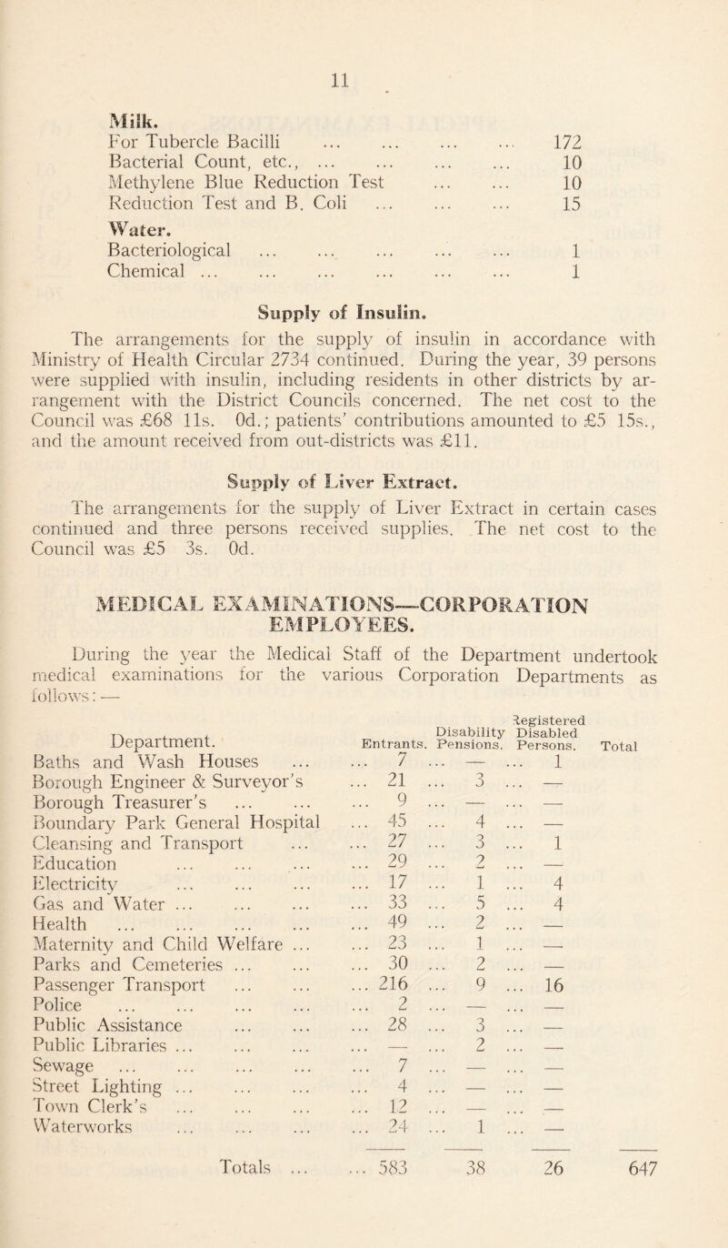 Milk. For Tubercle Bacilli Bacterial Count, etc., ... Methylene Blue Reduction Test Reduction Test and B. Coli Water. Bacteriological Chemical ... 172 10 10 15 1 1 Supply of Insulin. The arrangements for the supply of insulin in accordance with Ministry of Health Circular 2734 continued. During the year, 39 persons were supplied with insulin, including residents in other districts by ar¬ rangement with the District Councils concerned. The net cost to the Council was £68 11s. 0d.; patients’ contributions amounted to £5 15s., and the amount received from out-districts was £11. Supply of Liver Extract. The arrangements for the supply of Liver Extract in certain cases continued and three persons received supplies. The net cost to the Council was £5 3s. Od. MEDICAL EXAMINATIONS—CORPORATION EMPLOYEES. During the year the Medical Staff of the Department undertook medical examinations for the various Corporation Departments as follows! -— Department. Baths and Wash Houses Borough Engineer & Surveyor’s Borough Treasurer’s Boundary Park General Hospital Cleansing and Transport Education Electricity Gas and Water ... Health Maternity and Child Welfare ... Parks and Cemeteries ... Passenger Transport Police Public Assistance Public Libraries ... Sewage Street Lighting ... Town Clerk’s Waterworks Registered Entrants Disability Pensions. Disabled Persons. Total . 7 ... — .. 1 . 21 3 . -- 9 . . . - , . - . 45 ... 4 . _ . 27 ... 3 . .. 1 . 29 2 — . 17 ... 1 ’ .. 4 . 33 ... 5 . .. 4 . 49 ... 2 . . 23 ... 1 . ~ . 30 ... 2 . _ . 216 ... 9 . .. 16 . 2 — . . 28 ... 3 .’ _ . - ... 2 . # . - . 7 — — 4 . . . - . . - . 1,2 — — . 24 ’’’ 1 ’. -. ... 583 38 Totals 26 647