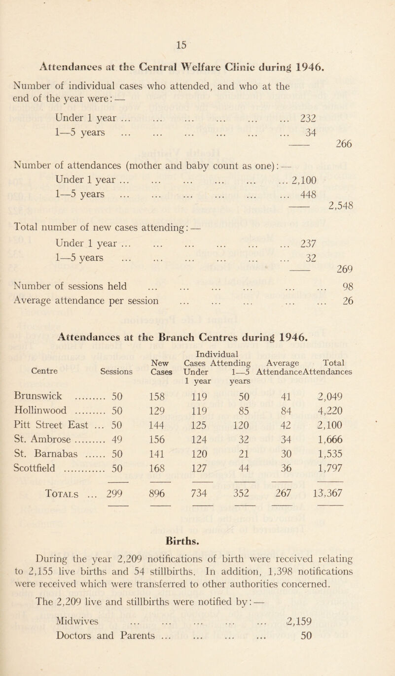 Attendances at the Central Welfare Clinic during 1946. Number of individual cases who attended, and who at the end of the year were: — Under 1 year.232 1—5 years . 34 - 266 Number of attendances (mother and baby count as one): — Under 1 year.2,100 1—5 years . ... ... 448 -- 2,548 Total number of new cases attending: — Under 1 year ... ... ... ... ... ... 237 1—5 years ... ... 32 - 269 Number of sessions held . 98 Average attendance per session ... ... ... ... ... 26 Attendances at the Branch Centres during 1946. Individual Centre Sessions New Cases Cases Attending Under 1—5 Average Total AttendanceAttendances Brunswick . .. 50 158 1 year 119 years 50 41 2,049 Hollinwood . .. 50 129 119 85 84 4,220 Pitt Street East . .. 50 144 125 120 42 2,100 St. Ambrose. .. 49 156 124 32 34 1,666 St. Barnabas .... .. 50 141 120 21 30 1,535 Scottfield . .. 50 168 127 44 36 1,797 Totals ... 299 896 734 352 267 13,367 Births. During the year 2,209 notifications of birth were received relating to 2,155 live births and 54 stillbirths. In addition, 1,398 notifications were received which were transferred to other authorities concerned. The 2,209 live and stillbirths were notified by: — Midwives ... ... ... ... ... 2,159 Doctors and Parents ... ... ... ... 50