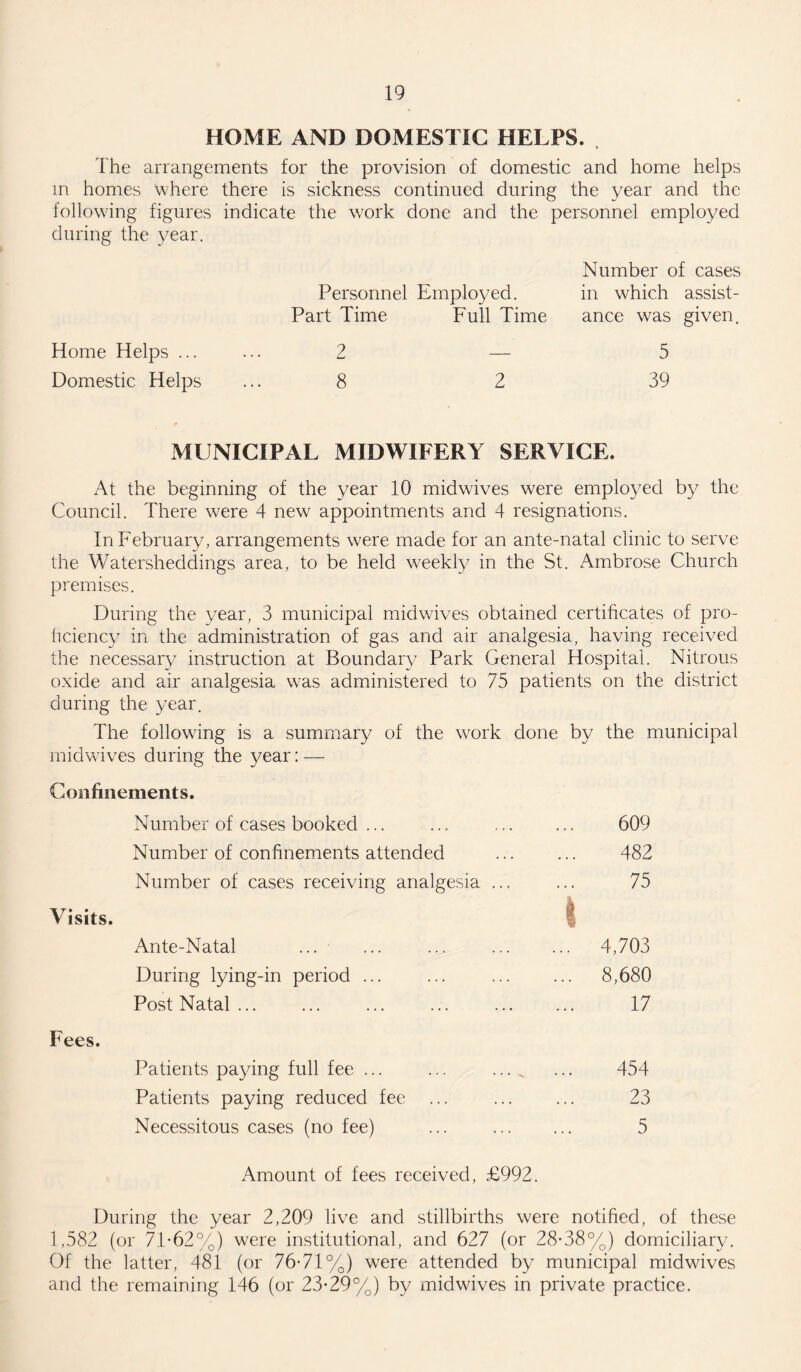HOME AND DOMESTIC HELPS. The arrangements for the provision of domestic and home helps m homes where there is sickness continued during the year and the following figures indicate the work done and the personnel employed during the year. Home Helps ... Domestic Helps Number of cases Personnel Employed. in which assist- Part Time Full Time ance was given. 2 — 5 8 2 39 MUNICIPAL MIDWIFERY SERVICE. At the beginning of the year 10 mid wives were employed by the Council. There were 4 new appointments and 4 resignations. In February, arrangements were made for an ante-natal clinic to serve the Watersheddings area, to be held weekly in the St. Ambrose Church premises. During the year, 3 municipal midwives obtained certificates of pro¬ ficiency in the administration of gas and air analgesia, having received the necessary instruction at Boundary Park General Hospital. Nitrous oxide and air analgesia was administered to 75 patients on the district during the year. The following is a summary of the work done by the municipal midwives during the year: — Confinements. Number of cases booked ... Number of confinements attended Number of cases receiving analgesia ... Visits. Ante-Natal ... During lying-in period ... Post Natal ... Fees. Patients paying full fee ... Patients paying reduced fee ... ... ... 23 Necessitous cases (no fee) ... . 5 609 482 75 4,703 8,680 17 454 Amount of fees received, £992. During the year 2,209 live and stillbirths were notified, of these 1,582 (or 71-62%) were institutional, and 627 (or 28-38%) domiciliary. Of the latter, 481 (or 76-71%) were attended by municipal midwives and the remaining 146 (or 23-29%) by mid wives in private practice.