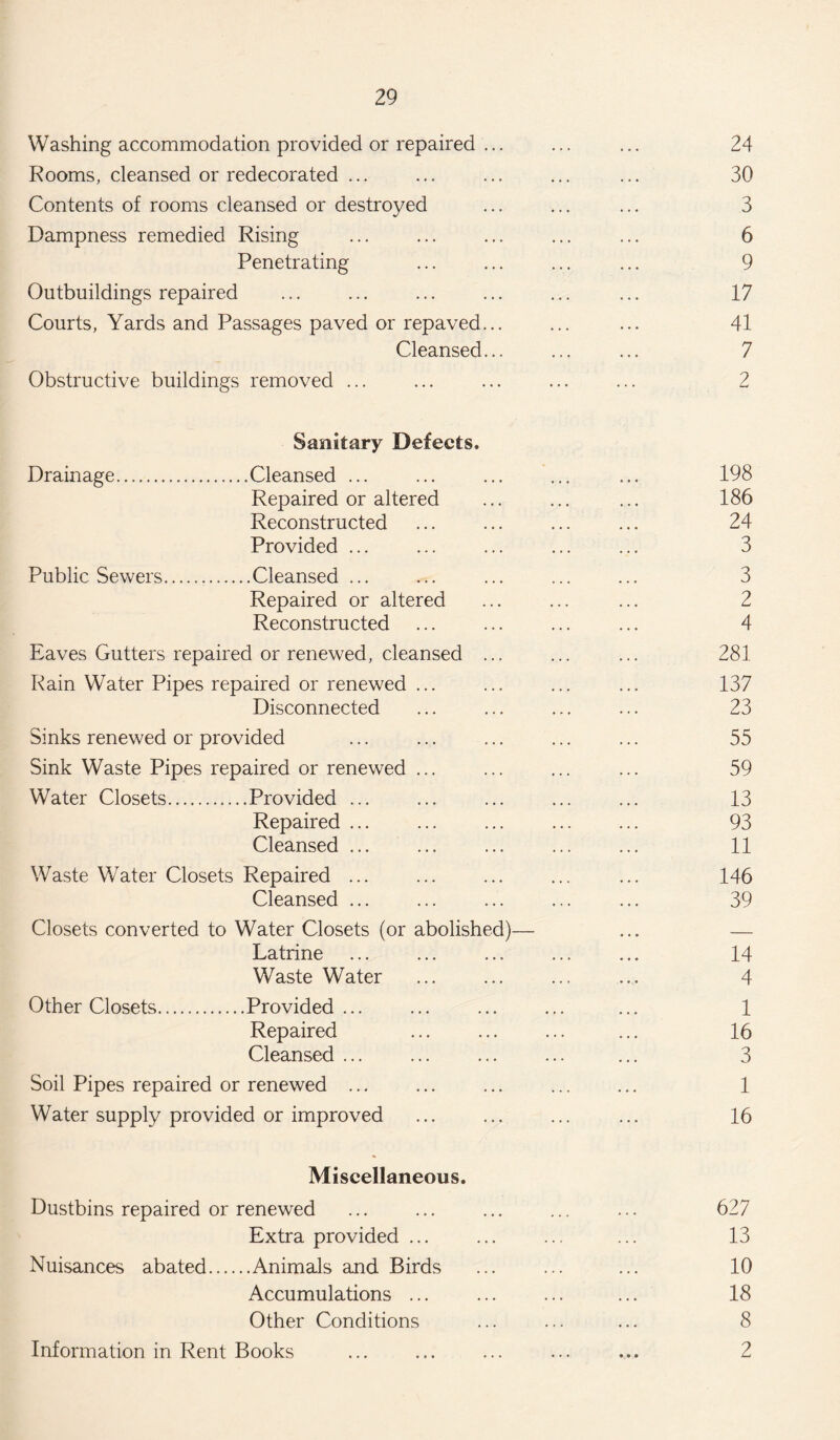 Washing accommodation provided or repaired ... ... ... 24 Rooms, cleansed or redecorated ... ... ... ... ... 30 Contents of rooms cleansed or destroyed ... ... ... 3 Dampness remedied Rising ... ... ... ... ... 6 Penetrating ... ... ... ... 9 Outbuildings repaired ... ... ... ... ... ... 17 Courts, Yards and Passages paved or repaved... ... ... 41 Cleansed... ... ... 7 Obstructive buildings removed ... ... ... ... ... 2 Sanitary Defects, Drainage.Cleansed ... ... ... ... ... 198 Repaired or altered ... ... ... 186 Reconstructed ... ... ... ... 24 Provided ... ... ... ... ... 3 Public Sewers.Cleansed ... ... ... ... ... 3 Repaired or altered ... ... ... 2 Reconstructed ... ... ... ... 4 Eaves Gutters repaired or renewed, cleansed ... ... ... 281 Rain Water Pipes repaired or renewed ... ... ... ... 137 Disconnected ... ... ... ... 23 Sinks renewed or provided ... ... ... ... ... 55 Sink Waste Pipes repaired or renewed ... ... ... ... 59 Water Closets.Provided ... ... ... ... ... 13 Repaired ... ... ... ... ... 93 Cleansed ... ... ... ... ... 11 Waste Water Closets Repaired ... ... ... ... ... 146 Cleansed ... ... ... ... ... 39 Closets converted to Water Closets (or abolished)— ... — Latrine ... ... ... ... ... 14 Waste Water ... ... ... ... 4 Other Closets.Provided... ... ... ... ... 1 Repaired ... ... ... ... 16 Cleansed ... ... ... ... ... 3 Soil Pipes repaired or renewed ... ... ... ... ... 1 Water supply provided or improved ... ... ... ... 16 Miscellaneous. Dustbins repaired or renewed ... ... ... ... ... 627 Extra provided ... ... ... ... 13 Nuisances abated.Animals and Birds ... ... ... 10 Accumulations. ... 18 Other Conditions ... ... ... 8 Information in Rent Books ... ... ... ... ... 2