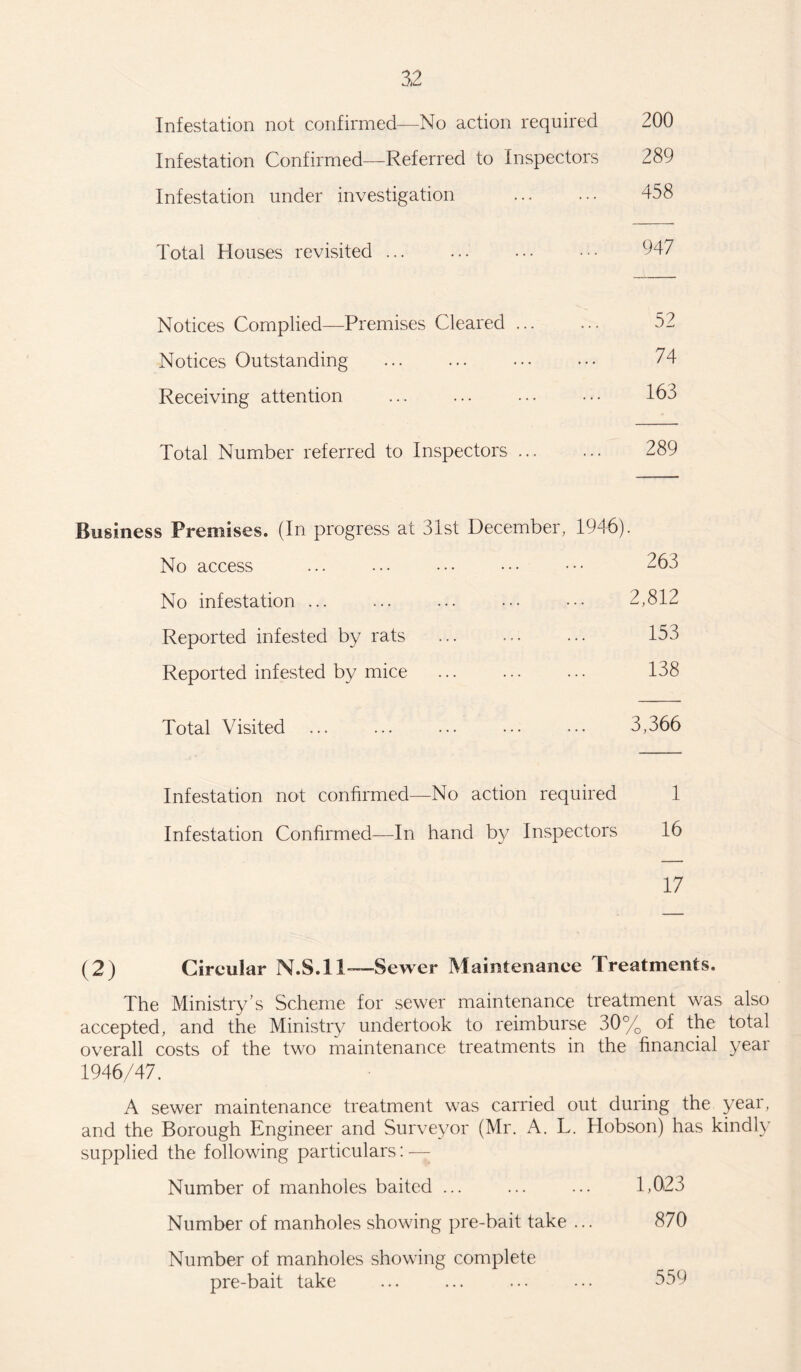 Infestation not confirmed—No action required 200 Infestation Confirmed—Referred to Inspectors 289 Infestation under investigation . 458 Total Houses revisited. 947 Notices Complied—Premises Cleared. 52 Notices Outstanding ... ... ••• ••• 74 Receiving attention ... ... ... ••• 163 Total Number referred to Inspectors. 289 Business Premises. (In progress at 31st December, 1946). No access ... ... ••• ••• ••• No infestation ... ... ... ••• ••• 2,812 Reported infested by rats ... ... ... 153 Reported infested by mice ... . 138 Total Visited ... ... ... ... ••• 3,366 Infestation not confirmed—No action required 1 Infestation Confirmed—In hand by Inspectors 16 17 (2) Circular N.S. 11— Sewer Maintenance Treatments. The Ministry’s Scheme for sewer maintenance treatment was also accepted, and the Ministry undertook to reimburse 30% of the total overall costs of the two maintenance treatments in the financial year 1946/47. A sewer maintenance treatment was carried out during the year, and the Borough Engineer and Surveyor (Mr. A. L. Hobson) has kindly supplied the following particulars: — Number of manholes baited ... ... ... 1,023 Number of manholes showing pre-bait take ... 870 Number of manholes showing complete pre-bait take 559