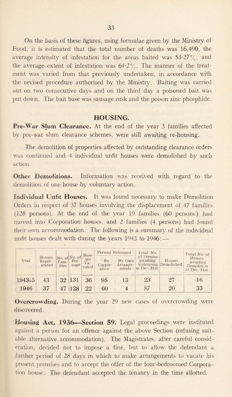 On the basis of these figures, using formulae given by the Ministry of Food, it is estimated that the total number of deaths was 16,490, the average intensity of infestation for the areas baited was 53-27%, and the average extent of infestation was 64-2%. The manner of the treat¬ ment was varied from that previously undertaken, in accordance with the revised procedure authorised by the Ministry. Baiting was carried out on two consecutive days and on the third day a poisoned bait was put down. The bait base was sausage rusk and the poison zinc phosphide. HOUSING. Pre-War Slum Clearance. At the end of the year 3 families affected by pre-war slum clearance schemes, were still awaiting re-housing. The demolition of properties affected by outstanding clearance orders was continued and 4 individual unfit houses were demolished by such action. Other Demolitions. Information was received with regard to the demolition of one house by voluntary action. Individual Unfit Houses. It was found necessary to make Demolition Orders in respect of 37 houses involving the displacement of 47 families (128 persons). At the end of the year 19 families (60 persons) had moved into Corporation houses, and 2 families (4 persons) had found their own accommodation. The following is a summary of the individual unfit houses dealt with during the years 1943 to 1946: — Hou¬ ses Va¬ cated Persons Rehoused Total No. Total No. of Year . Houses Repre¬ sented No. of Fam¬ ilies No. of Per¬ sons' By Corpor¬ ation By Own Arrange¬ ments of Persons awaiting Rehousing at De ■. 31st. Houses Demolished Houses awaiting Demolition at Dec. 31st 1943-5 43 32 131 36 95 13 23 27 16 1946 37 47 128 22 60 4 87 20 33 Overcrowding. During the year 29 new cases of overcrowding were discovered. Housing Act, 1936—Section 59. Legal proceedings were instituted against a person for an offence against the above Section (refusing suit¬ able alternative accommodation). The Magistrates, after careful consid¬ eration, decided not to impose a fine, but to allow the defendant a further period of 28 days in which to make arrangements to vacate his present premises and to accept the offer of the four-bedroomed Corpora¬ tion house, The defendant accepted the tenancy in the time allotted.