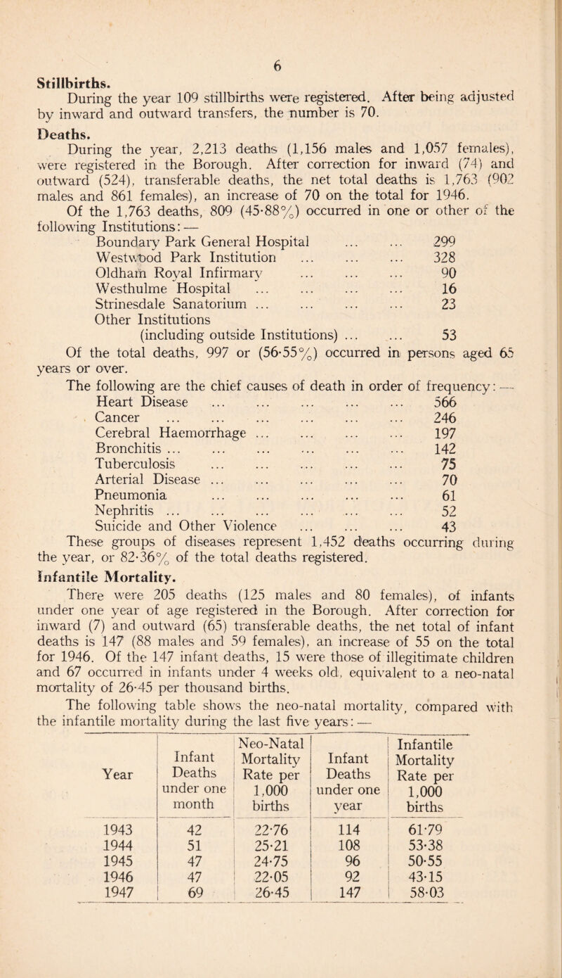 Stillbirths. During the year 109 stillbirths were registered. After being adjusted by inward and outward transfers, the number is 70. Deaths. During the year, 2,213 deaths (1,156 males and 1,057 females), were registered in the Borough. After correction for inward (74) and outward (524), transferable deaths, the net total deaths is 1,763 (902 males and 861 females), an increase of 70 on the total for 1946. Of the 1,763 deaths, 809 (45-88%) occurred in one or other of the following Institutions: — Boundary Park General Hospital ... ... 299 Westwood Park Institution ... . 328 Oldham Royal Infirmary ... ... ... 90 Westhulme Hospital ... ... ... ... 16 Strinesdale Sanatorium ... ... ... ... 23 Other Institutions (including outside Institutions) ... ... 53 Of the total deaths, 997 or (56-55%) occurred in persons aged 65 years or over. n order of frequency: 566 246 197 142 75 70 61 52 43 The following are the chief causes of death Heart Disease Cancer Cerebral Haemorrhage Bronchitis ... Tuberculosis Arterial Disease ... Pneumonia Nephritis ... Suicide and Other Violence These groups of diseases represent 1,452 deaths occurring during the year, or 82-36% of the total deaths registered. Infantile Mortality. There were 205 deaths (125 males and 80 females), of infants under one year of age registered in the Borough. After correction for inward (7) and outward (65) transferable deaths, the net total of infant deaths is 147 (88 males and 59 females), an increase of 55 on the total for 1946. Of the 147 infant deaths, 15 were those of illegitimate children and 67 occurred in infants under 4 weeks old, equivalent to a neo-natal mortality of 26-45 per thousand births. The following table shows the neo-natal mortality, compared with the infantile mortality during the last five years: — Year Infant Deaths under one month Neo-Natal Mortality Rate per 1,000 births Infant Deaths under one year Infantile Mortality Rate per 1,000 births 1943 42 2276 114 61-79 1944 51 25-21 108 53-38 1945 47 24-75 96 50-55 1946 47 22-05 92 43-15 1947 69 26-45 147 58-03