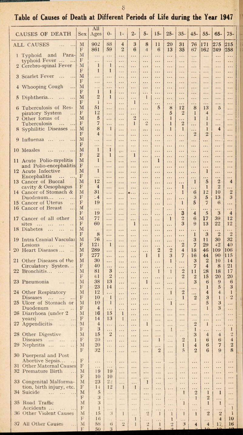 Table of Causes of Death at Different Periods of Life during the Year 1947 CAUSES OF DEATH Sex AH Ages 0- 1- 2- 5- 15- 25- 35- 45- 55- 65- 75- ALL CAUSES . M 902 88 4 3 8 11 20 31 76 171 275 215 F 861 59 2 6 4 6 13 35 67 162 249 258 1 Typhoid and Para- M . . . . * . . . . 4 4 4 . 4 4 4 4 4 4 4 4 4 4 4 typhoid Fever. F ,. . • . . • . . 4 4 4 4 4 4 • 4 4 2 Cerebro-spinal Fever M 1 1 • . i . . . 4 4 4 4 4 4 4 4 4 4 4 4 F 1 1 . . . ... 4 4 4 4 4 4 4 4 4 3 Scarlet Fever . M . . . • • • ... 4 4 4 4 4 4 4 4 4 F . . . . . • • • • 4 4 4 4 4 4 4 4 4 4 4 4 4 4 4 4 Whooping Cough M . . . . . . . . * 4 4 4 4 4 4 4 4 4 4 4 4 4.4 F 1 1 • • • 4 4 4 4 4 4 4 4 4 4 4 4 4 4 4 5 Diphtheria. M 2 1 1 . . . • 4 4 • 4 4 4 4 4 • 4 4 4 4 4 F 1 . . • 1 • 4 • 4 4 4 4 4 4 4 4 4 4 4 4 4 4 4 6 Tuberculosis of Res- M 51 . . . 5 8 12 8 13 5 4 4 4 piratory System F 12 5 2 1 4 4 . 4 4 4 4 7 Other forms of M 5 • . • 2 ... 1 4 4 4 1 1 4 4 4 4 4 4 Tuberculosis . F 7 . * • 1 O • • • 1 2 4 4 4 1 4 4 4 4 4 4 8 Syphilitic Diseases ... M 8 1 . . . 1 1 4 4 4 1 4 4 4 4 F 4 . 4 . ... 4 4 4 2 2 4 4 4 4 4 4 9 Influenza. M 4 . . • 4 4 4 4 4 4 * • 4 4 4 4 4 4 ... F , . . . . . 4.4 4 4 4 4 4 4 4 4. 4 4 4 4 4 4 10 Measles . M 1 1 4 4 4 4 4 4 • 4 4 4 4 4 4 4 4 4 4 4 F 2 1 1 4 4 4 4 4 4 4 4 4 4 4 4 4 4 4 4 4 4 11 Acute Polio-myelitis M 1 1 4 4 4 4 4 4 4 4 4 4 4 4 4 4 4 and Polio-encephalitis F . . . 4 4 4 4 4 4 4 4 4 4 4 4 4 4 4 4.4 12 Acute Infective M 1 4 4 4 4 4 4 1 4 4 4 4 4 4 Encephalitis . F • . . 4 4 4 4 4 4 4 4 . 4 4 4 • 4 4 4 4 4 13 Cancer of Buccal M 12 4 4 4 4 4 4 1 5 2 4 cavity & Oesophagus F 4 4 4 4 4 4 4 1 4.4 1 2 • 4 4 14 Cancer of Stomach & M 31 • . . . 4 4 4 4 4 4 1 6 12 10 2 Duodenum. F .4 4 4 4 ... 4 4 4 3 5 13 3 15 Cancer of Uterus F 19 4 4 4 1 5 7 6 4 4 4 16 Cancer of Breast M . * . 4 4 4 .44 4 4 4 4 4 4 4 4 4 F 19 4 4 4 ... 3 4 5 3 4 17 Cancer of all other M 77 • 44 1 2 6 17 39 12 sites . F 60 1 4 4 4 4 4 4 3 9 13 22 12 18 Diabetes . M 4 4 4 ... 4 4 4 4 4 4 4 4 4 4 4 4 F 8 4 4 4 4 4 4 1 3 2 2 19 Intra Cranial Vasculai M 76 4 4 4 4 4 4 3 11 30 32 Lesions . F 121 1 4 4 4 ... 2 7 29 42 40 20 Heart Diseases. M 289 2 2 4 18 46 109 106 F 277 1 1 3 7 16 44 90 115 21 Other Diseases of the M 30 ... 1 3 2 10 14 Circulatory System .. F 40 4.4 4 4 4 4 4 4 7 4 8 21 22 Bronchitis. M 81 3 1 1 2 11 28 18 17 F 61 2 4 4 4 2 2 15 20 20 23 Pneumonia . M 38 13 1 ... 3 6 9 6 F 23 14 ... 4 4 4 1 5 3 24 Other Respiratory M 12 . . . 4 4 4 1 2 4 4 4 4 4 1 Diseases . F 10 1 ... ... 1 2 3 1 * 2 25 Ulcer of Stomach or M 10 1 ... 1 5 3 4 4 4 Duodenum . F 4 • • • 1 3 4 4 4 26 Diarrhoea (under 2 M 16 15 1 ... 4 4 4 years) . F 14 13 1 4 4 4 4 4 4 . 4 4 4.4 4*4 4 4 4 27 Appendicitis . M 4 . . . 1 4 4 4 9 44* 1 4 4 4 4 4 4 F 3 ... 4 4 4 I L 1 4 4 4 1 28 Other Digestive M 15 2 4 4 4 • 4 4 3 4 4 2 Diseases . F 20 , , , 1 2 1 6 6 4 29 Nephritis . INI 20 . . . 4 4 4 4 4 4 1 4 6 7 2 30 Puerperal and Post F 32 2 5 2 6 9 8 Abortive Sepsis. F . . . . . . 4 4 4 4 4 4 4 4 4 4 4 4 4 4 4 4 4 4 31 Other Maternal Causes F • • • • > « ... 4 4 4 32 Premature Birth M 19 19 4 4 4 F 10 10 4 4 4 33 Congenital Malforma- M 23 'll 1 ... 4 4 4 4 4 4 4 4 4 tion, birth injury, etc. F 14 12 1 1 4 4 4 ... 4 4 4 4 4 4 4 4 4 4 4 4 4 4 4 34 Suicide . M 5 ... 1 2 1 1 ... F 3 I j ... 1 2 35 Road Traffic M 3 1 1 1 Accidents. F 1 l 1 36 Other Violent Causes M 15 3 1 9 1 1 1 l 2 9 dm 1 F 16 1 1 • - ' l ! 4 10 1 F 50 If) _« ) i 4
