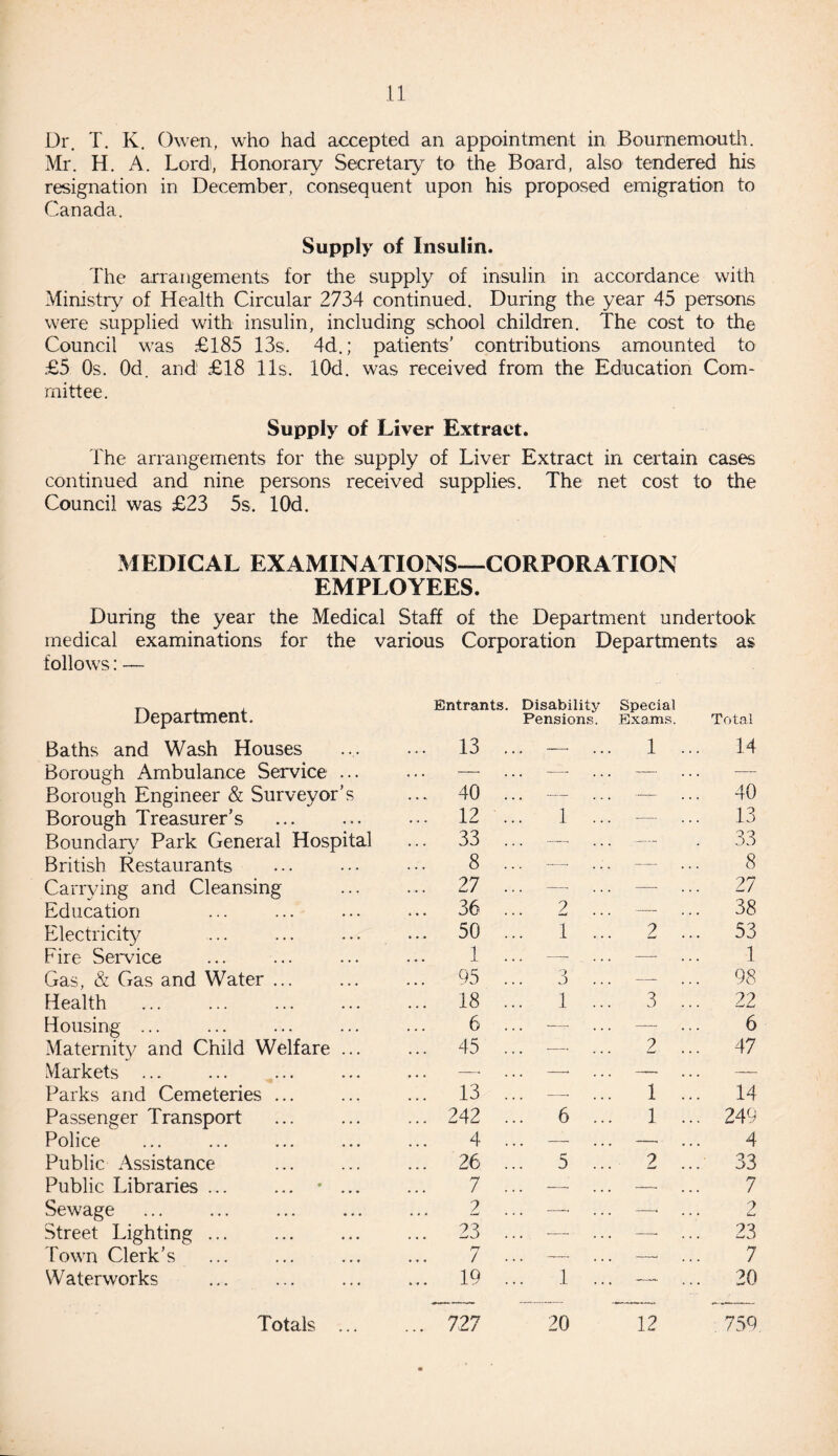 L)r. T. K. Owen, who had accepted an appointment in Bournemouth. Mr. H. A. Lord, Honorary Secretary to the Board, also tendered his resignation in December, consequent upon his proposed emigration to Canada. Supply of Insulin. The arrangements for the supply of insulin in accordance with Ministry of Health Circular 2734 continued. During the year 45 persons were supplied with insulin, including school children. The cost to the Council was £185 13s. 4d.; patients' contributions amounted to £5 Os. Od. and £18 11s. lOd. was received from the Education Com¬ mittee. Supply of Liver Extract. The arrangements for the supply of Liver Extract in certain cases continued and nine persons received supplies. The net cost to the Council was £23 5s. lOd. MEDICAL EXAMINATIONS—CORPORATION EMPLOYEES. During the year the Medical Staff of the Department undertook medical examinations for the various Corporation Departments as follows: — Department. Baths and Wash Houses Borough Ambulance Service ... Borough Engineer & Surveyor’s Borough Treasurer’s . Boundary Park General Hospital British Restaurants Carrying and Cleansing Education Electricity Fire Service Gas, & Gas and Water ... Health Housing ... Maternity and Child Welfare ... Markets ... Parks and Cemeteries ... Passenger Transport Police Public Assistance Public Libraries .... ... • ... Sewage Street Lighting ... Town Clerk’s W aterworks Entrants. Disability Special Pensions. Exams. Total 13 .. —• 1 ... 14 — .-• — —- 40 .. -- — 40 12 .. 1 ... — 13 33 .. -, -- 33 8 .. -• — 8 27 .. -* — 27 36 .. 2 ... — 38 50 .. 1 ... 2 ... 53 1 .. -* ... — 1 95 .. 3 —- 98 18 .. . 1 ... 3 ... 22 6 .. .- — 6 45 .. —• 2 47 -* -* -- — 13 .. . -* 1 ... 14 242 .. . 6 ... 1 ... 249 4 .. . — --- 4 26 .. . 5 ... 2 33 7 .. — — 7 2 . -—- -• 2 23 .. . —• —• 23 7 .. . — —• 7 19 .. . 1 ... —- 20 727 20 12 759 Totals