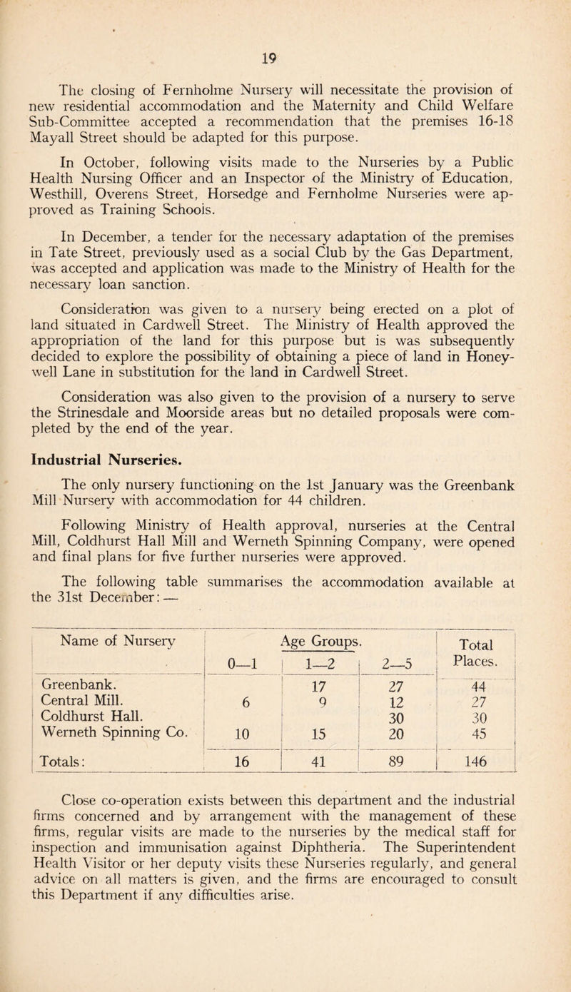 The closing of Fernholme Nursery will necessitate the provision of new residential accommodation and the Maternity and Child Welfare Sub-Committee accepted a recommendation that the premises 16-18 Mayall Street should be adapted for this purpose. In October, following visits made to the Nurseries by a Public Health Nursing Officer and an Inspector of the Ministry of Education, Westhill, Overens Street, Horsedge and Fernholme Nurseries were ap¬ proved as Training Schools. In December, a tender for the necessary adaptation of the premises in Tate Street, previously used as a social Club by the Gas Department, was accepted and application was made to the Ministry of Health for the necessary loan sanction. Consideration was given to a nursery being erected on a plot of land situated in Cardwell Street. The Ministry of Health approved the appropriation of the land for this purpose but is was subsequently decided to explore the possibility of obtaining a piece of land in Honey¬ well Lane in substitution for the land in Cardwell Street. Consideration was also given to the provision of a nursery to serve the Strinesdale and Moorside areas but no detailed proposals were com¬ pleted by the end of the year. Industrial Nurseries. The only nursery functioning on the 1st January was the Greenbank Mill Nursery with accommodation for 44 children. Following Ministry of Health approval, nurseries at the Central Mill, Coldhurst Hall Mill and Werneth Spinning Company, were opened and final plans for five further nurseries were approved. The following table summarises the accommodation available at the 31st December: — Name of Nursery 0—1 Age Groups 1—2 2—5 Total Places. Greenbank. 17 27 44 Central Mill. 6 9 12 27 Coldhurst Hall. 30 30 Werneth Spinning Co. 10 . 15 20 45 Totals: 16 41 89 146 Close co-operation exists between this department and the industrial firms concerned and by arrangement with the management of these firms, regular visits are made to the nurseries by the medical staff for inspection and immunisation against Diphtheria. The Superintendent Health Visitor or her deputy visits these Nurseries regularly, and general advice on all matters is given, and the firms are encouraged to consult this Department if any difficulties arise.