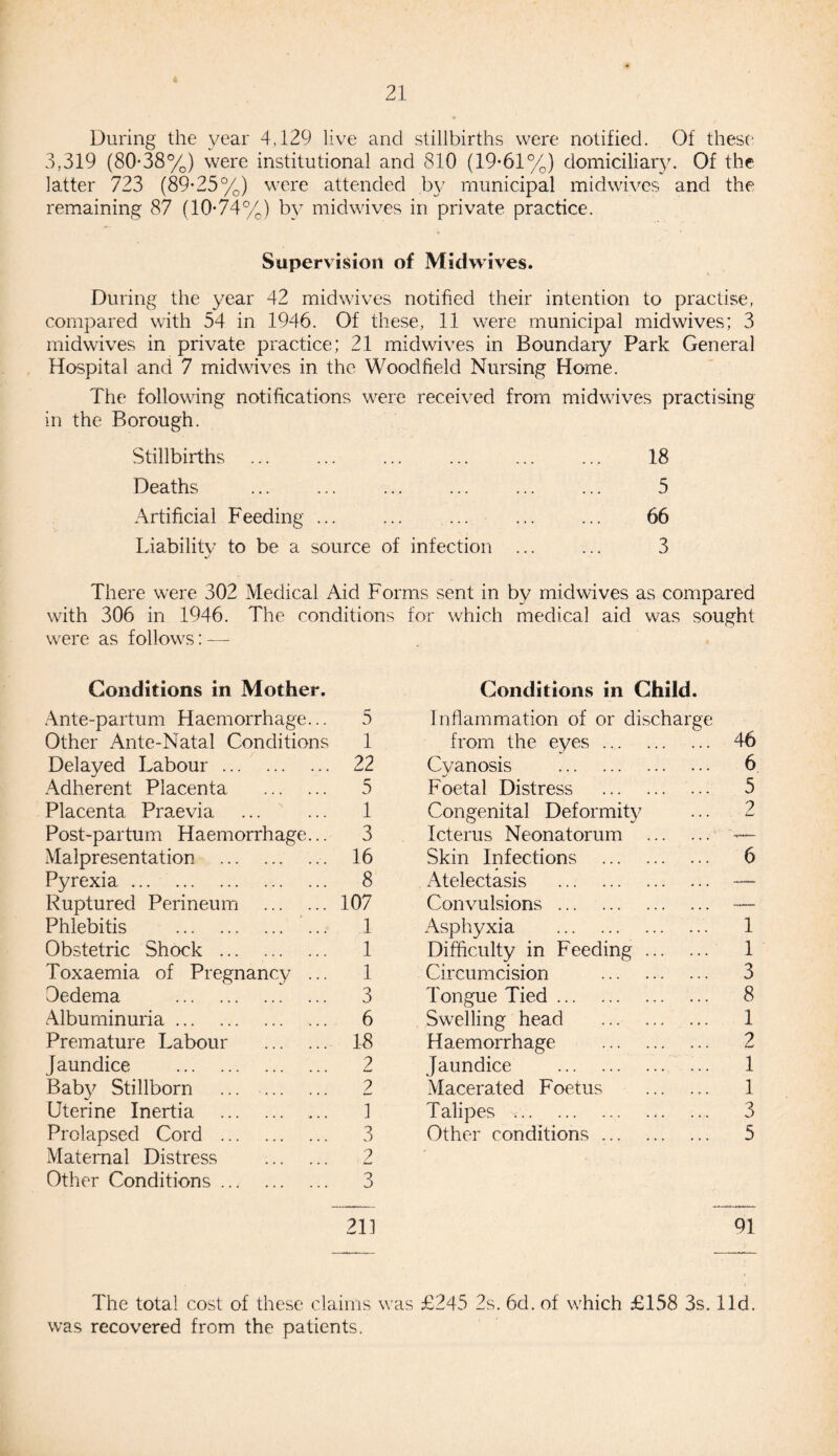 During the year 4,129 live and stillbirths were notified. Of these 3,319 (80*38%) were institutional and 810 (19*61%) domiciliary. Of the latter 723 (89*25%) were attended by municipal midwives and the remaining 87 (10*74%) by midwives in private practice. Supervision of Midwives. During the year 42 midwives notified their intention to practise, compared with 54 in 1946. Of these, 11 were municipal midwives; 3 midwives in private practice; 21 midwives in Boundary Park General Hospital and 7 midwives in the Wood field Nursing Home. The following notifications were received from midwives practising in the Borough. Stillbirths . 18 Deaths ... ... ... ... ... ... 5 Artificial Feeding ... ... ... ... ... 66 Liability to be a source of infection ... ... 3 There were 302 Medical Aid Forms sent in by midwives as compared with 306 in 1946. The conditions for which medical aid was sought wore as follows: -— Conditions in Mother. Conditions in Child. Ante-partum Haemorrhage... 5 Inflammation of or discharge Other Ante-Natal Conditions 1 from the eyes. 46 Delayed Labour. 22 Cyanosis . ... 6 Adherent Placenta . 5 Foetal Distress . 5 Placenta Praevia 1 Congenital Deformity 2 • Post-partum Haemorrhage... 3 Icterus Neonatorum . '■*— Malpresentation . 16 Skin Infections . 6 Pyrexia. 8 Atelectasis . — Ruptured Perineum . 107 Convulsions. — Phlebitis . ... 1 Asphyxia .. 1 Obstetric Shock . 1 Difficulty in Feeding. 1 Toxaemia of Pregnancy ... 1 Circumcision . 3 Oedema . 3 Tongue Tied ... 8 Albuminuria. 6 Swelling head . 1 Premature Labour . 18 Haemorrhage . 2 Jaundice . 2 Jaundice . 1 Baby Stillborn ... . 2 Macerated Foetus . 1 Uterine Inertia . ... 1 Talipes .. 3 Prolapsed Cord . 3 Other conditions. 5 Maternal Distress . 2 Other Conditions. 3 211 91 The total cost of these claims was £245 2s. 6d. of which £158 3s. lid. was recovered from the patients.