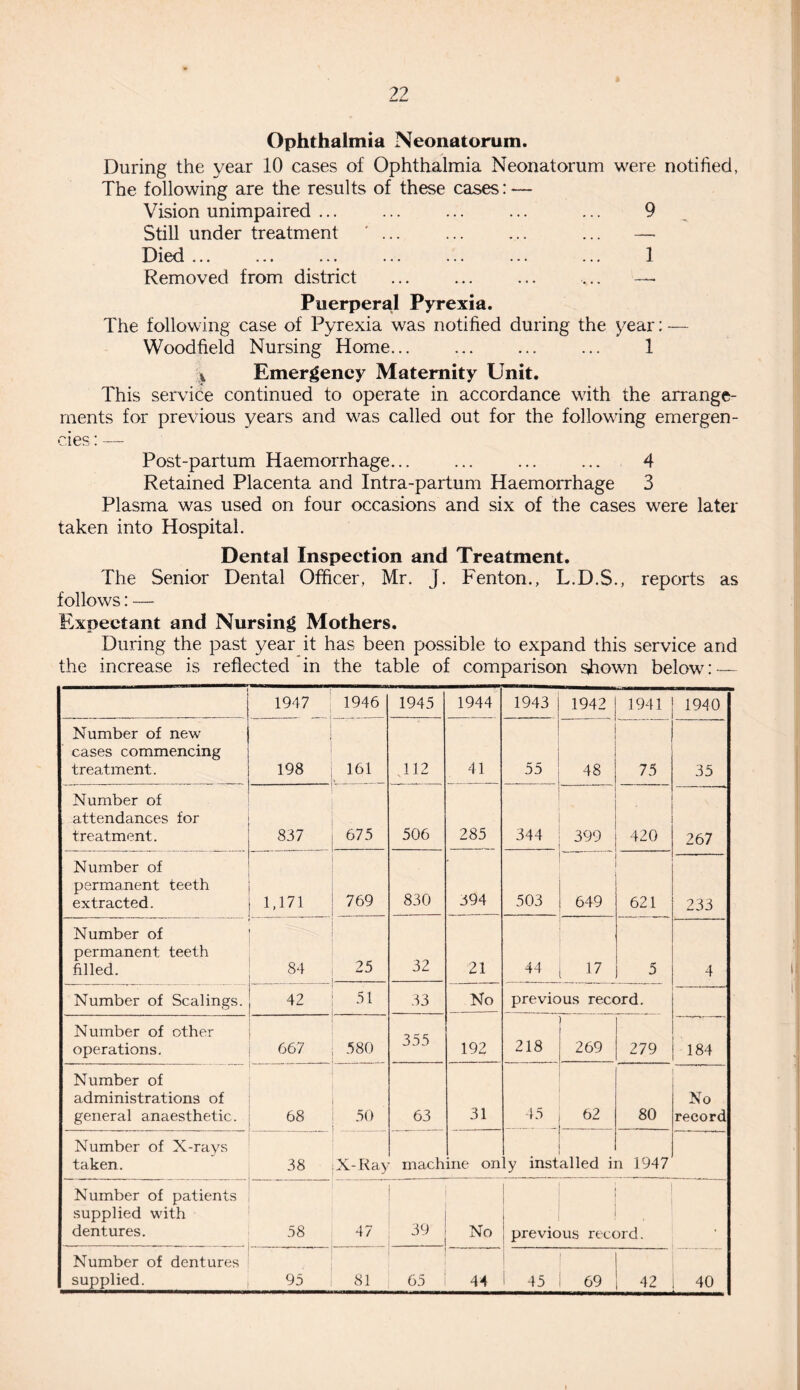 Ophthalmia Neonatorum. During the year 10 cases of Ophthalmia Neonatorum were notified, The following are the results of these cases: — Vision unimpaired ... ... ... ... ... 9 Still under treatment '. ... — Died ... ... ... ... ... ... ... 1 Removed from district ... ... ... ... — Puerperal Pyrexia. The following case of Pyrexia was notified during the year: — Woodfield Nursing Home. 1 * Emergency Maternity Unit. This service continued to operate in accordance with the arrange¬ ments for previous years and was called out for the following emergen¬ cies : — Post-partum Haemorrhage... ... ... ... 4 Retained Placenta and Intra-partum Haemorrhage 3 Plasma was used on four occasions and six of the cases were later taken into Hospital. Dental Inspection and Treatment. The Senior Dental Officer, Mr. J. Fenton., L.D.S., reports as follows: — Expectant and Nursing Mothers. During the past year it has been possible to expand this service and the increase is reflected in the table of comparison shown below: — 1947 1946 1945 1944 1943 1942 1941 1940 Number of new cases commencing treatment. : 198 161 112 41 55 48 75 35 Number of attendances for treatment. 837 675 506 285 344 399 420 267 Number of permanent teeth extracted. 1,171 769 . 830 394 503 649 621 233 Number of permanent teeth filled. 84 25 32 21 44 17 5 4 Number of Scalings, j 42 51 33 No previous record. Number of other operations. j 667 580 355 192 218 269 279 184 Number of administrations of general anaesthetic. 68 50 63 31 45 80 No record Number of X-rays taken. 38 1 X-Ray mach ine on ly inst ailed ii a 1947 Number of patients supplied with dentures. 58 47 39 No I previous record. , Number of dentures supplied. 95 81 65 44 45 69 42 40