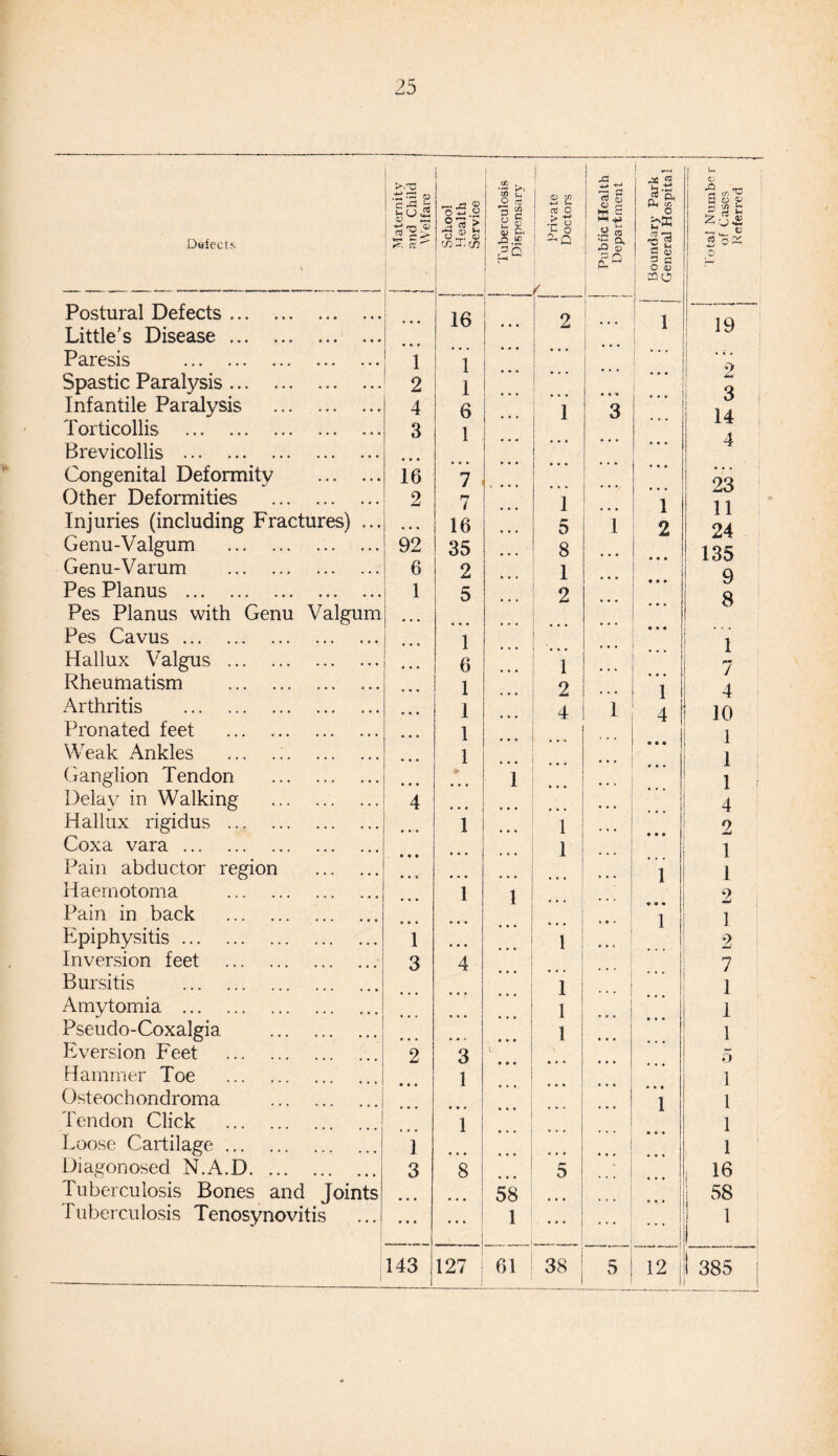 Defects Postural Defects ... Little’s Disease ... Paresis . Spastic Paralysis ... Infantile Paralysis Torticollis . Brevicollis . Congenital Deformity Other Deformities Injuries (including Fractures) Genu-Valgum Genu-Varum Pes Planus . Pes Planus with Genu Valgum Pes Cavus. Hallux Valgus ... Rheumatism Arthritis . Pronated feet Weak Ankles Ganglion Tendon Delay in Walking Hallux rigidus ... Coxa vara. Pain abductor region Haemotoma Pain in back Epiphysitis. Inversion feet . Bursitis . Amytomia . Pseudo-Coxalgia Eversion P'eet Hammer Toe Osteochondroma Tendon Click ... . Loose Cartilage ... Diagonosed N.A.D. .. Tuberculosis Bones and Joints Tuberculosis Tenosynovitis I Maternity and Child ( Welfare | School j Health Service Tuberculosis Dispensary pc Private Doctors 1 Pubfic Health ; Department Boundary Park General Hospital i Total Numbs r of Cases Referred ♦ » * 16 2 ... i 19 1 1 ... . . , 2 2 I • • • » t i 3 4 6 1 3 14 3 1 • • • ... ... 4 16 7 « • • • 23 i 2 n i I 1 11 16 5 1 2 24 92 35 8 135 6 2 1 9 1 5 2 8 ... • . • '. | 1 , , , 1 ... 6 1 7 1 2 ... 1 4 1 4 1 4 10 1 • • » I 1 • • • ... 1 !' • . • 1 i ; 4 • . • • • « 4 1 1 2 • • • 1 1 . . . • • • 1 1 1 1 - . . 2 , . • • • • 1 1 1 • • • 1 2 3 4 • • • 7 • • # 1 1 « • . * 0 • 1 1 » • • 1 1 2 3 l . • • * 5 • » • 1 , , , 1 , , , « • • , * , 1 l ♦ • • 1 • • • 1 1 • • • • • • 1 3 8 5 16 • • • • ♦ • 58 • • • ... i | 58 • • • • • • 1 ... i 143 cu 61 38 5 12 1 385