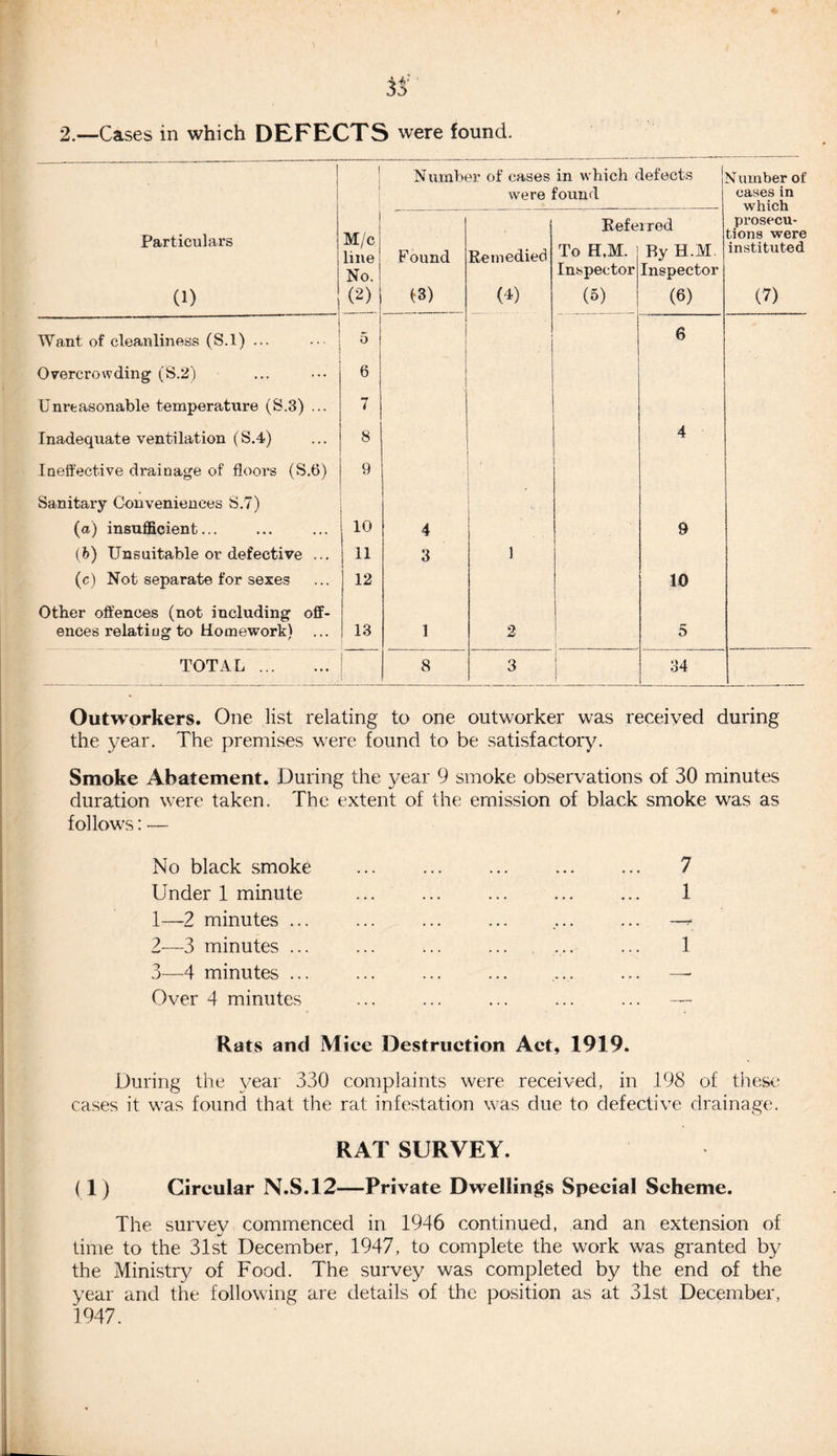 2.—Cases in which DEFECTS were found. Particulars CD 1 M/c line No. (2) N umb( Found (S) ir of cases were Remedied (4) in which ( :ound Refe To H,M. Inspector (5) lefects ired By H.M Inspector (6) Number of cases in which prosecu¬ tions were instituted (7) Want of cleanliness (S.l) ... 5 6 Overcrowding (S.2) 6 Unreasonable temperature (S.3) ... 7 Inadequate ventilation (S.4) 8 4 Ineffective drainage of flooi's (S.6) 9 / Sanitary Conveniences S.7) (a) insufficient. 10 4 | 9 (b) Unsuitable or defective ... ii 3 1 (c) Not separate for sexes 12 10 Other offences (not including off- ences relating to Homework) 13 1 2 5 TOTAL . 8 3 34 Outworkers. One list relating to one outworker was received during the year. The premises were found to be satisfactory. Smoke Abatement. During the year 9 smoke observations of 30 minutes duration were taken. The extent of the emission of black smoke was as follows: — No black smoke . 7 Under 1 minute ... ... ... ... ... 1 1— 2 minutes ... ... ... ... .... ... 2— 3 minutes ... ... ... ... , ... ... 1 3— 4 minutes ... ... ... ... ... ... — Over 4 minutes ... ... ... ... ... — Rats and Mice Destruction Act, 1919. During the year 330 complaints were received, in 198 of these cases it was found that the rat infestation was due to defective drainage. RAT SURVEY. (1) Circular N.S.12—Private Dwellings Special Scheme. The survey commenced in 1946 continued, and an extension of time to the 31st December, 1947, to complete the work was granted by the Ministry of Food. The survey was completed by the end of the year and the following are details of the position as at 31st December, 1947.