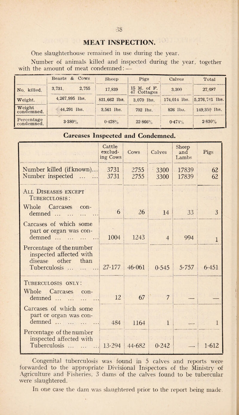 MEAT INSPECTION. One slaughterhouse remained in use during the year. Number of animals killed and inspected during the year, together with the amount of meat condemned: — Beasts & Cows Sheep Pigs Calves Total No. killed. 3,731. 2,755 17,839 15 M. of F. 47 Cottages 3,300 27,687 Weight. 4,267,995 lbs. 831,662 lbs. 3,070 lbs. 174,014 lbs. 5,276,741 lbs. Weight condemned. 44,291 lbs. 3,561 lbs. 702 lbs. 826 lbs. 149,350 lbs. Percentage condemned. 3-380% 0-428% 22-866% s? r* C- © 2-830% Carcases Inspected and Condemned. Cattle exclud¬ ing Cows Cows Calves Sheep and Lambs Pigs Number killed (ifknown)... Number inspected ... 3731 3731 2755 2755 3300 3300 17839 17839 62 62 All Diseases except Tuberculosis : Whole Carcases con- demned. Carcases of which some part or organ was con¬ demned . Percentage of the number inspected affected with disease other than Tuberculosis. 6 26 14 1 33 3 1004 1243 4 994 1 27-177 46-061 l — 0-545 : 1 5-757 6-451 Tuberculosis only : Whole Carcases con¬ demned . Carcases of which some part or organ was con¬ demned . Percentage of the number inspected affected with Tuberculosis.. 12 1 67 484 r 1164 1 1 1 13-294 44-682 1 - - ; 0-242 L___ —- 1-612 Congenital tuberculosis was found in 5 calves and reports were forwarded to the appropriate Divisional Inspectors of the Ministry of Agriculture and Fisheries, 3 dams of the calves found to be tubercular were slaughtered. In one case the dam was slaughtered prior to the report being made.